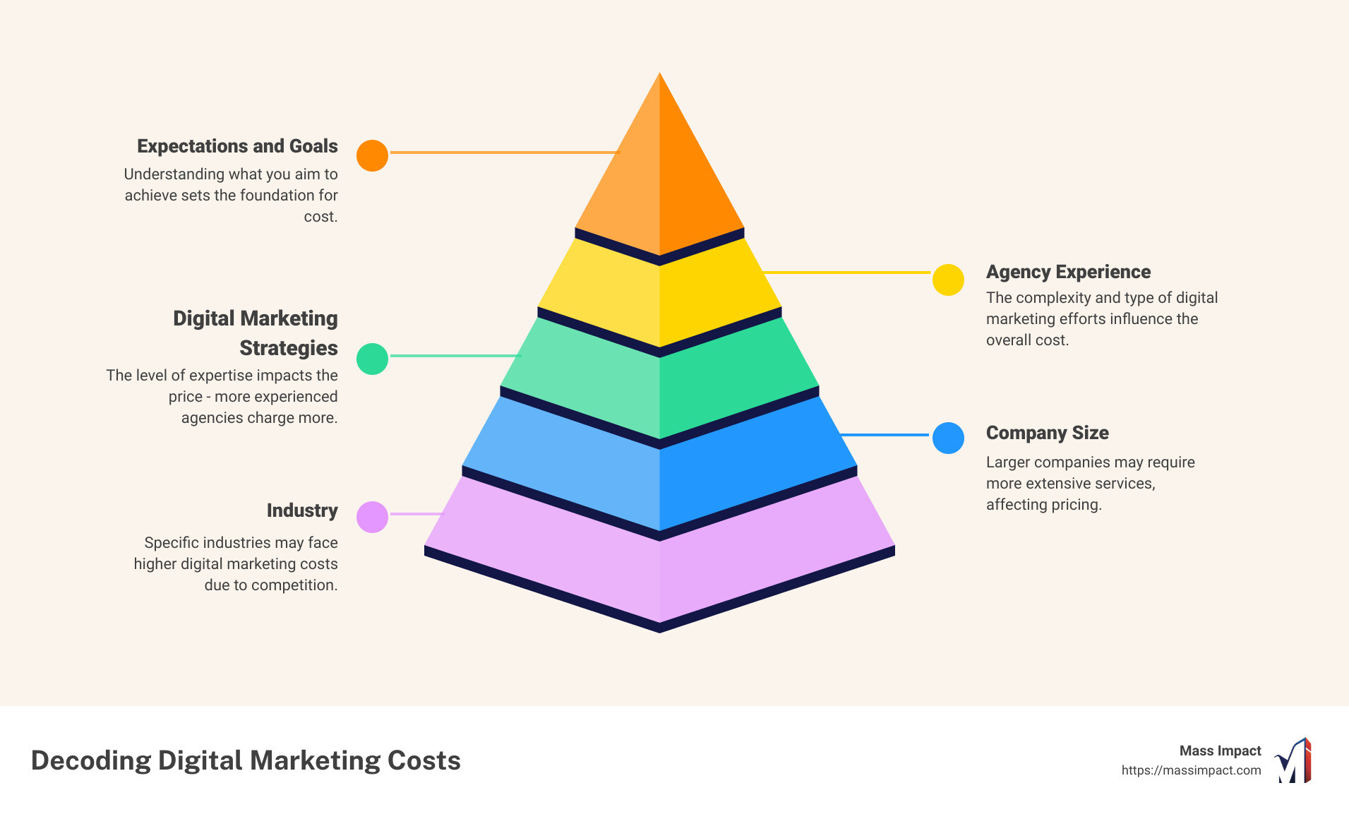 Infographic showing a breakdown of digital marketing agency pricing models, average costs for different types of services like SEO, PPC, Social Media Marketing, and how these align with business goals and agency expertise - how much do digital marketing agencies charge infographic pyramid-hierarchy-5-steps