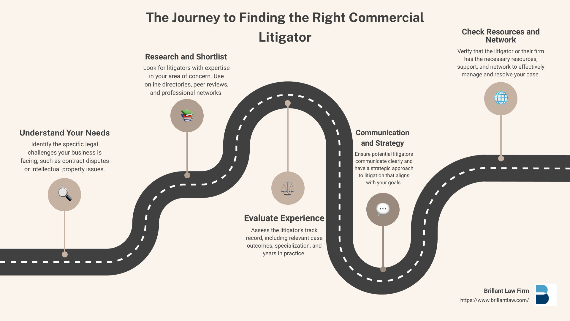 a5bcf7a5da32d6fcef3392a2f47de205e114d0fc 5 Essential Tips to Find the Right Commercial Litigator for Your Case Discover the top 5 tips to choose the ideal commercial litigator for your case, from understanding their role to evaluating their track record and resources. A detailed infographic showcasing the top qualities to look for in a commercial litigator, including sections on essential credentials, experience in relevant cases, client testimonials, and a checklist for your legal consultation - commercial litigator infographic roadmap-5-steps