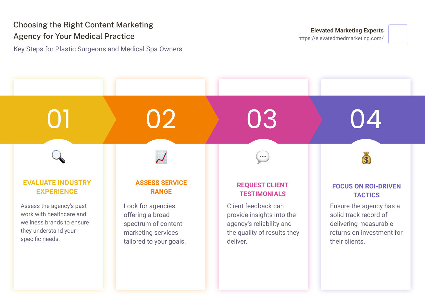 Infographic detailing steps for choosing the right content marketing agency for plastic surgeons and medical spa owners, including evaluating industry experience, assessing service range, requesting client testimonials, and focusing on ROI-driven tactics. - the best content marketing agency infographic pillar-4-steps