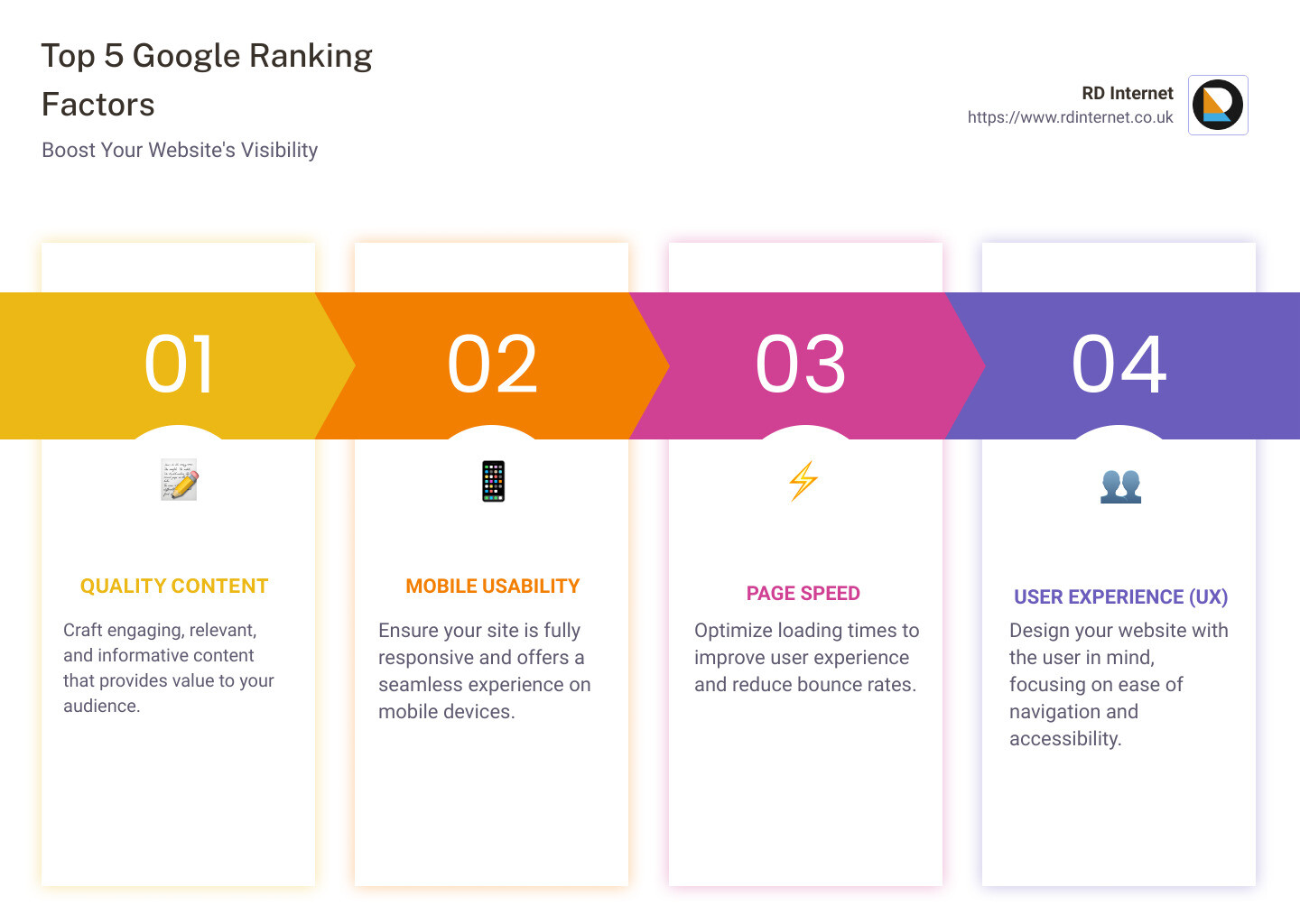 Detailed infographic showing the top 5 Google ranking factors: 1. Quality Content, 2. Mobile Usability, 3. Page Speed, 4. Secure and Accessible Website, 5. User Experience (UX). Each factor includes tips for improvement and the impact on rankings. - rank higher in google search infographic pillar-4-steps