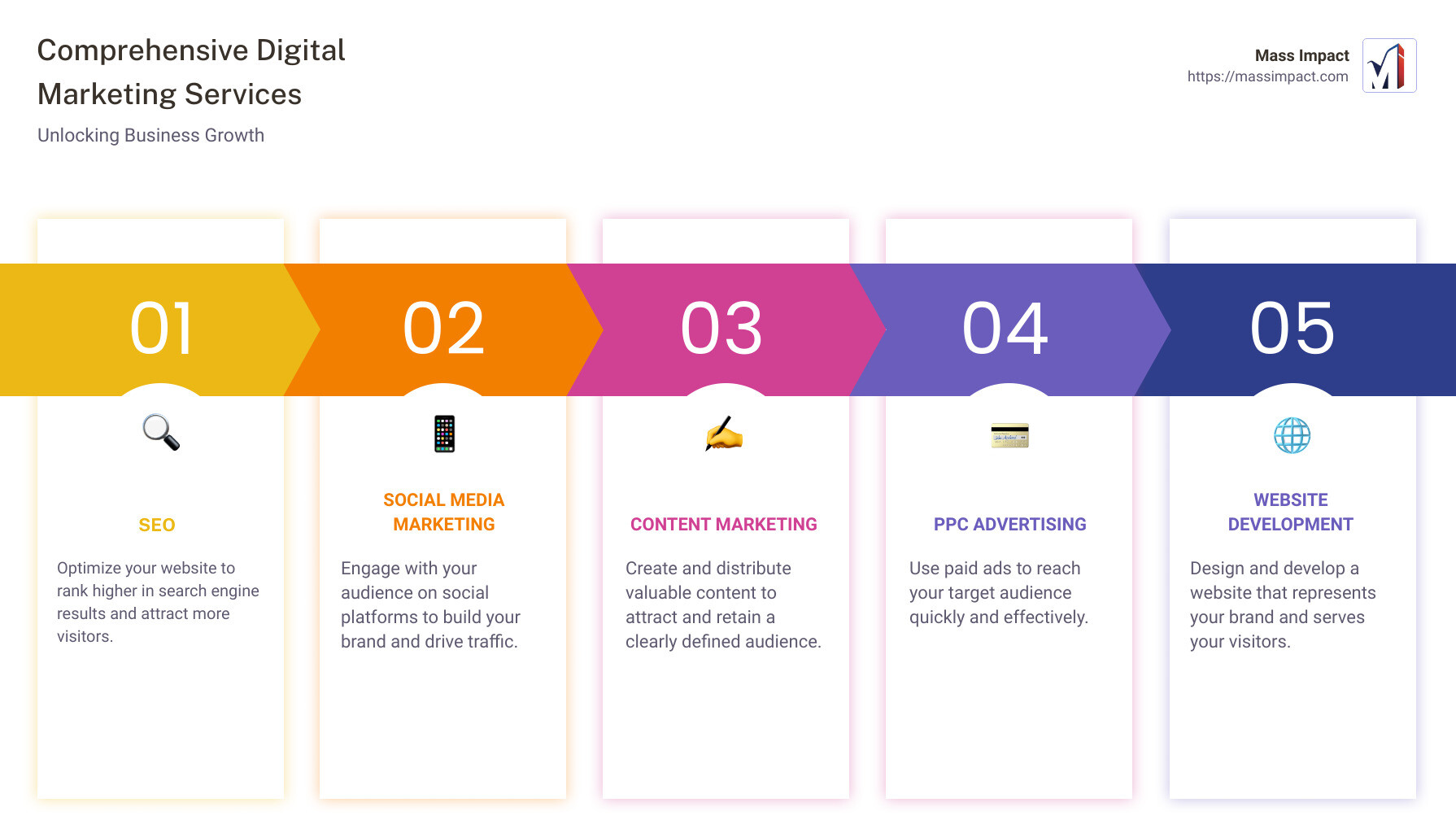 Comprehensive diagram of digital marketing agency services - what services do digital marketing agencies offer infographic pillar-5-steps