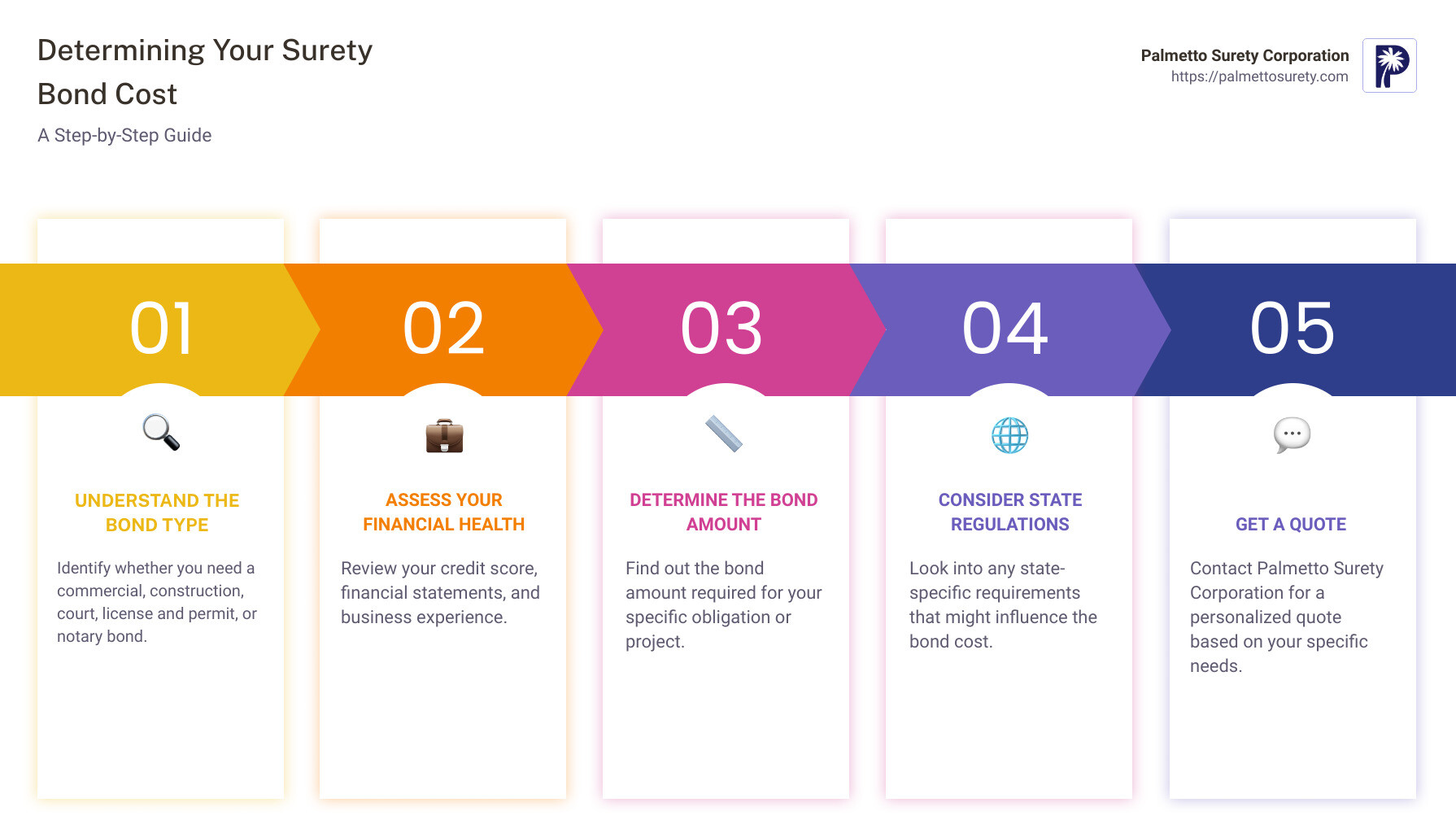 Infographic detailing the steps to determine your surety bond cost - how much does a surety bond cost infographic pillar-5-steps