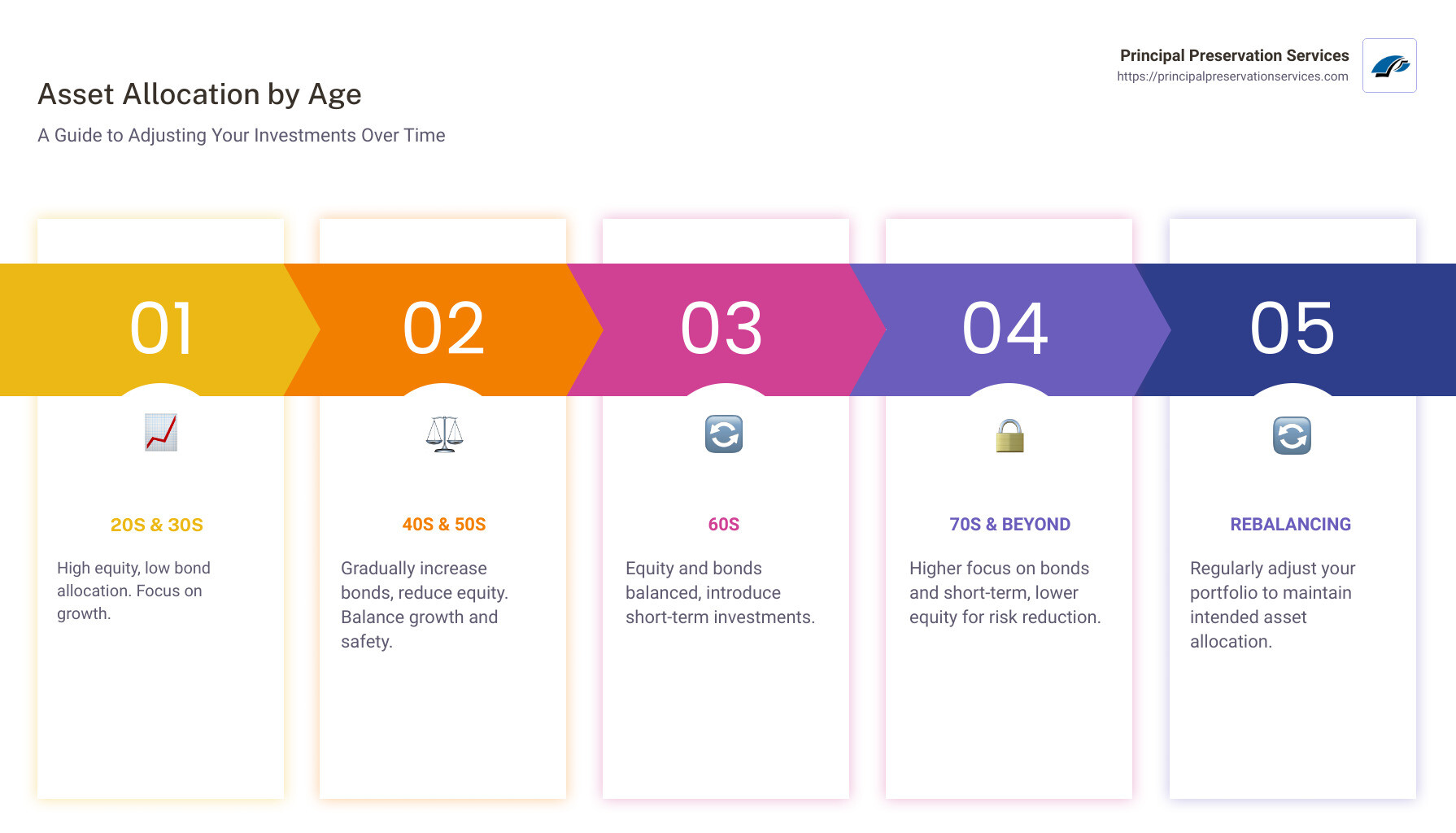 Detailed infographic showing the shift in asset allocation from 20s through 70s, highlighting key investment types and percentages for each age group, demonstrating decreasing equity and increasing bond & cash positions with age - asset allocation by age infographic pillar-5-steps