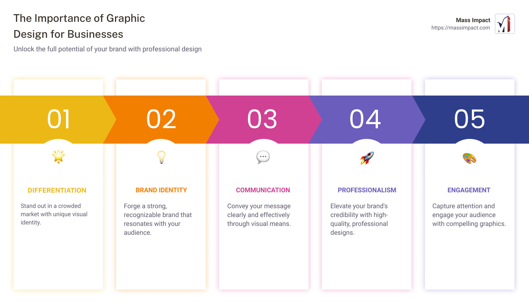 Infographic on the importance of graphic design for businesses, highlighting differentiation, brand identity, and communication - graphic design jacksonville infographic pillar-5-steps