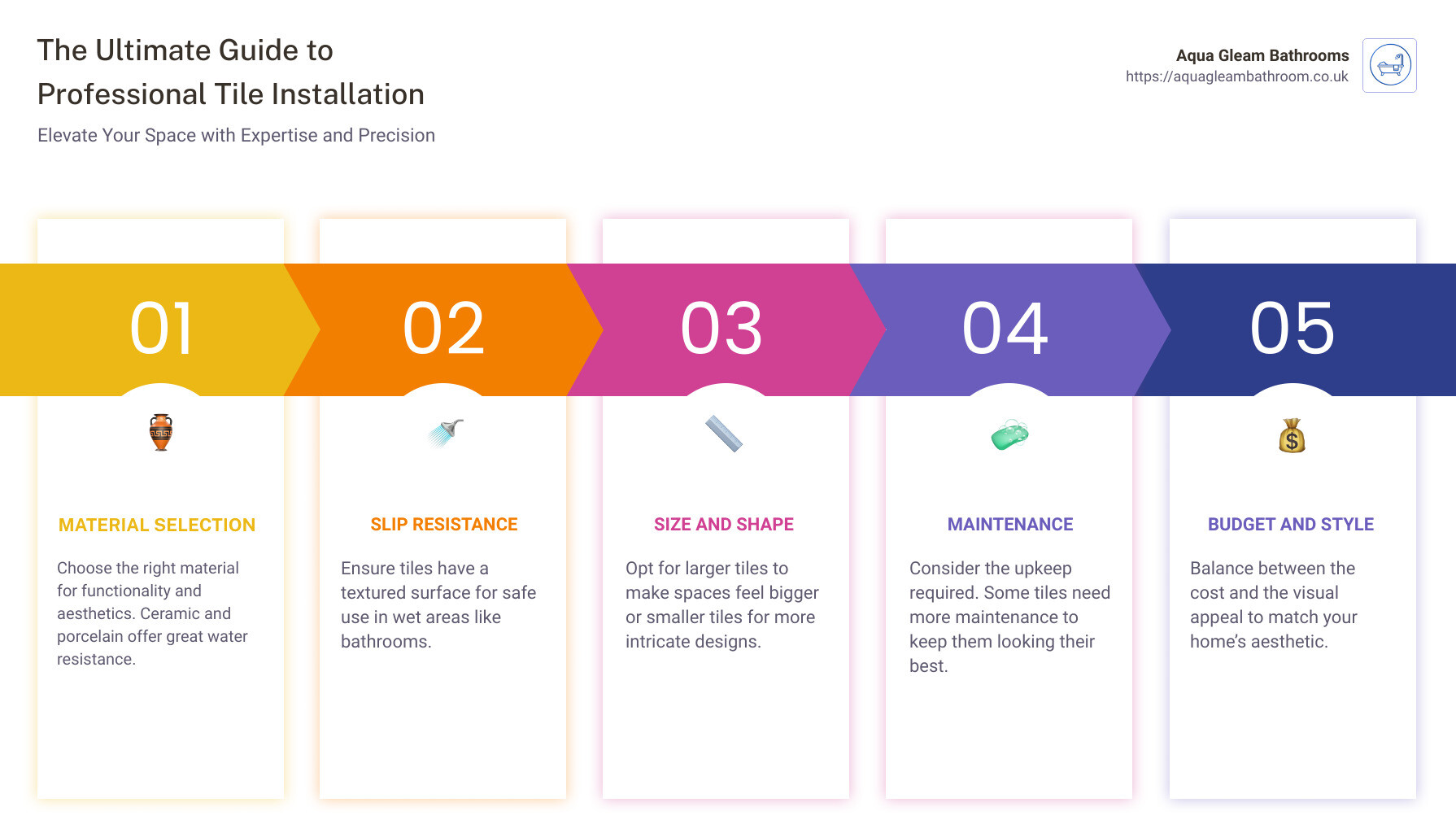 Infographic detailing the step-by-step process of professional tile installation, from choosing the right material and design, through the precision of laying and grouting, to the final inspection and cleaning, highlighting the perks of professional workmanship in ensuring durability, aesthetics, and customer satisfaction. - professional tiling services infographic pillar-5-steps