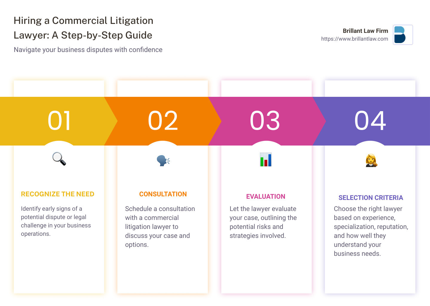 Infographic detailing steps to hiring a commercial litigation lawyer, from recognizing the need, to consultation, and selection criteria like experience, and specializations relevant to your business needs. - commercial litigation lawyer infographic pillar-4-steps