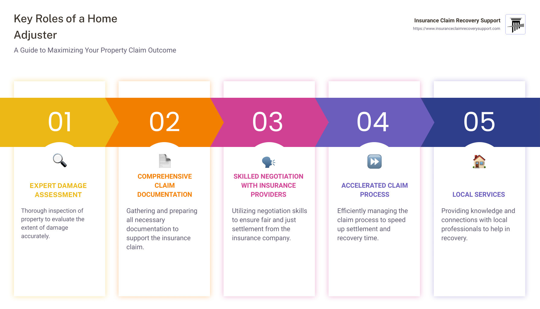 Infographic breaking down the key roles and benefits of hiring a home adjuster: 1. Expert Damage Assessment, 2. Comprehensive Claim Documentation, 3. Skilled Negotiation with Insurance Providers, 4. Accelerated Claim Process - home adjusters infographic pillar-5-steps