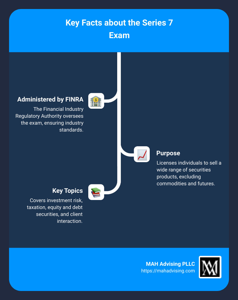 Infographic detailing quick facts about the Series 7 Exam, highlighting its administered body (FINRA), its purpose (licensing for trading a wide range of securities except commodities and futures), and its key topics (investment risk, taxation, securities both equity and debt, client interaction). - finra series 7 infographic infographic-line-3-steps
