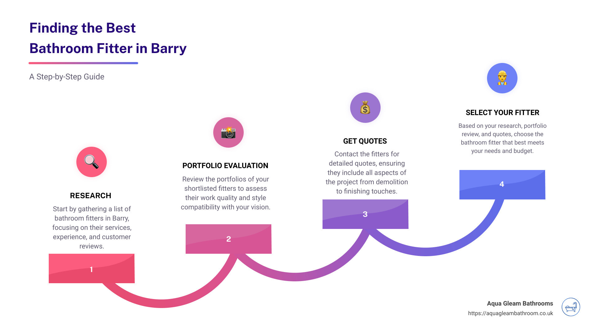 Infographic detailing the steps for finding the best bathroom fitter in Barry, including tips on what to look for in terms of services offered, customer reviews, and how to get an accurate quote. - bathroom fitters barry infographic step-infographic-4-steps