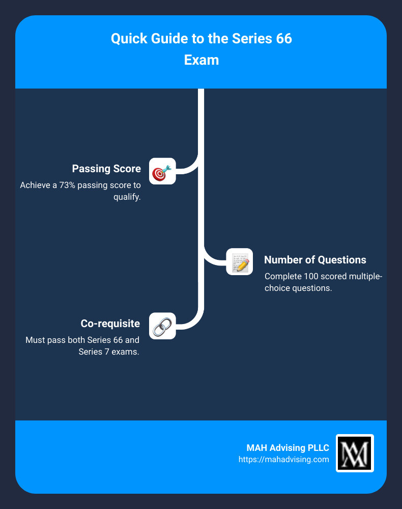 Infographic - Quick Guide to the Series 66 Exam: Required passing score (73%), Number of questions (100 scored), Co-requisite (Series 7), Examination time (150 minutes), Administration body (FINRA), Developed by (NASAA) - finra series 66 infographic infographic-line-3-steps