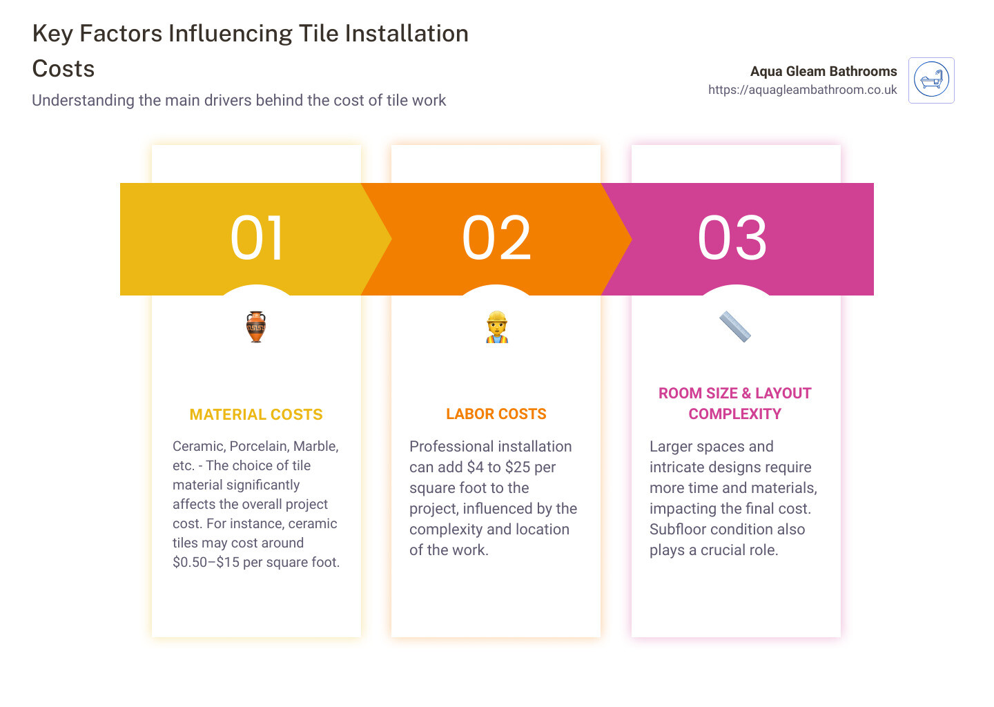 Infographic describing a breakdown of average tile installation costs, highlighting the difference between materials such as ceramic, porcelain, and marble, and distinguishing between labor costs in various cities - cost of tile work infographic pillar-3-steps