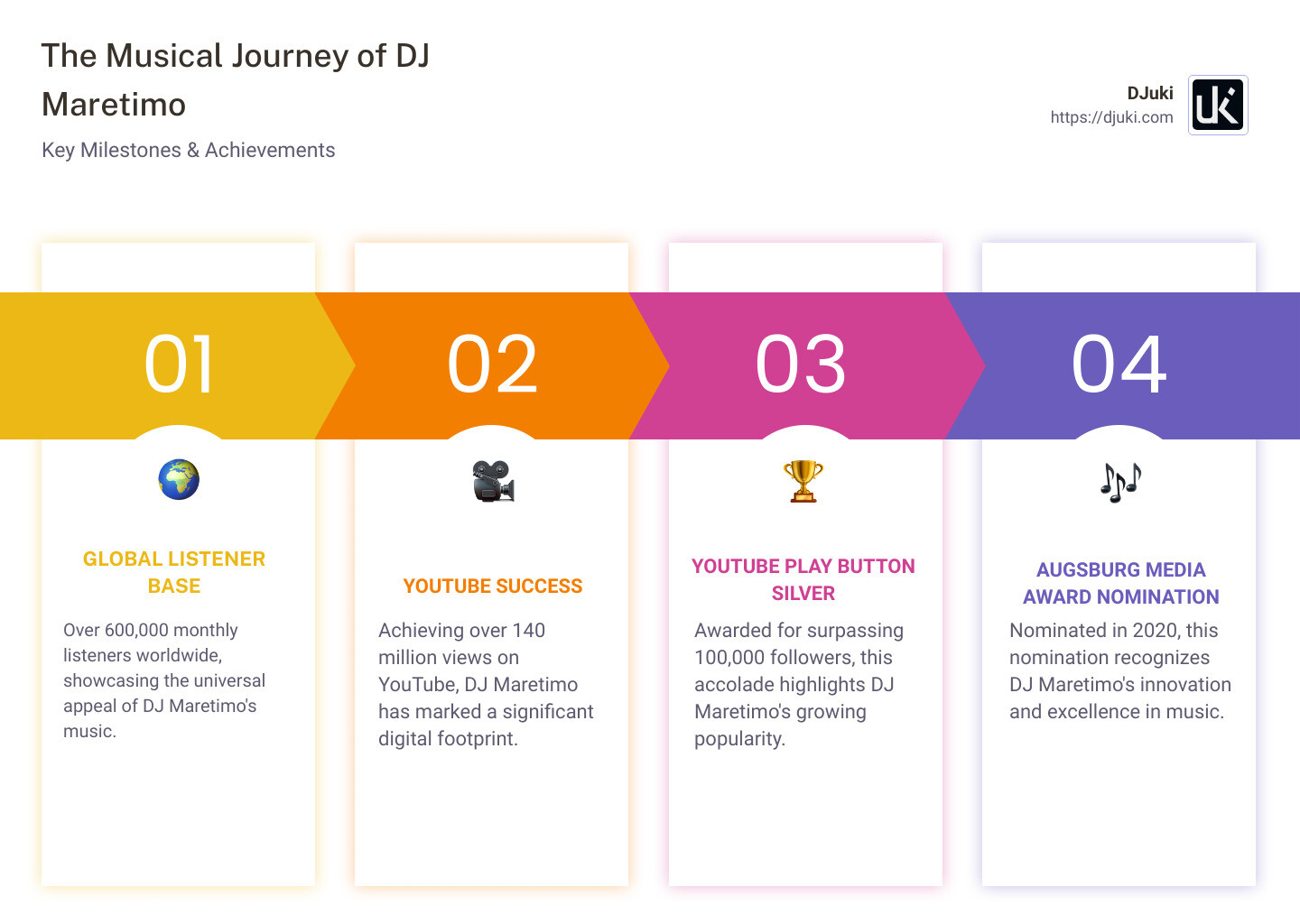 Infographic describing DJ Maretimo's musical journey, impact, and key milestones such as 600,000 monthly listeners, 140 million YouTube views, and the YouTube Play Button Silver. Also features his nomination for the Augsburg Media Award and how his music can transform your events in Miami. - dj maretimo infographic pillar-4-steps