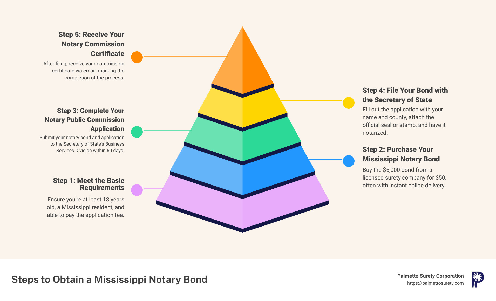 How to obtain your mississippi notary bond in 5 easy steps 1 The process of obtaining a mississippi notary bond: 1. Meet basic requirements. 2. Purchase your bond. 3. Complete your application. 4. File your bond with the state. 5. Receive your commission certificate. This infographic simplifies the mississippi notary bond process into five straightforward steps, showing you how to secure your bond hassle-free and fast with palmetto surety corporation. - mississippi notary bond infographic pyramid-hierarchy-5-steps