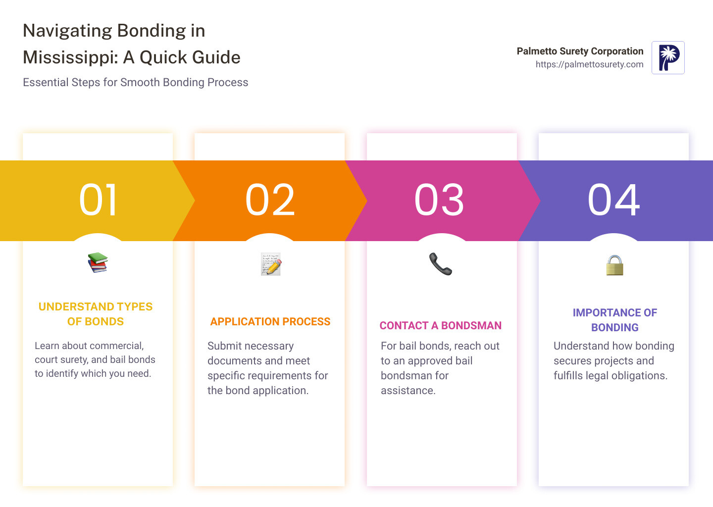 Step-by-step guide to bonding in mississippi: a complete overview 1 Infographic description: the infographic starts with a title "navigating bonding in mississippi: a quick guide". Below the title, three main sections are outlined: "1. Types of bonds" detailing commercial, court surety, and bail bonds; "2. Application process" illustrating steps to apply for a bond; and "3. Importance of bonding" highlighting trust, risk mitigation, and legal compliance. Icons related to each type of bond, documents, and a shield for risk mitigation visually support the text. The bottom of the infographic provides a contact number for palmetto surety corporation and encourages readers to reach out for personalized assistance. - bond mississippi infographic pillar-4-steps