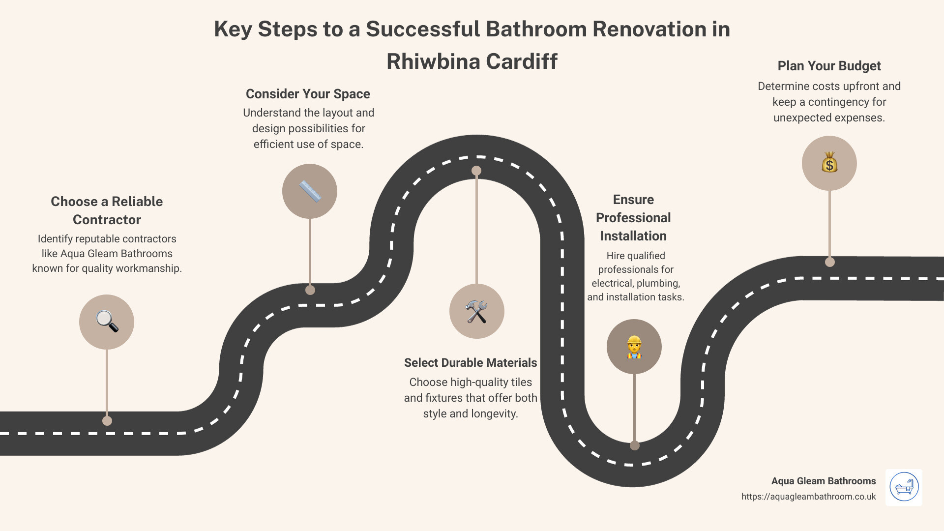 Infographic detailing key tips for a successful bathroom renovation in Rhiwbina Cardiff, including choosing a trustworthy contractor like Aqua Gleam Bathrooms, considering the layout of your space, selecting durable materials, ensuring professional installation, and effectively planning your budget. - bathroom renovation rhiwbina cardiff infographic roadmap-5-steps