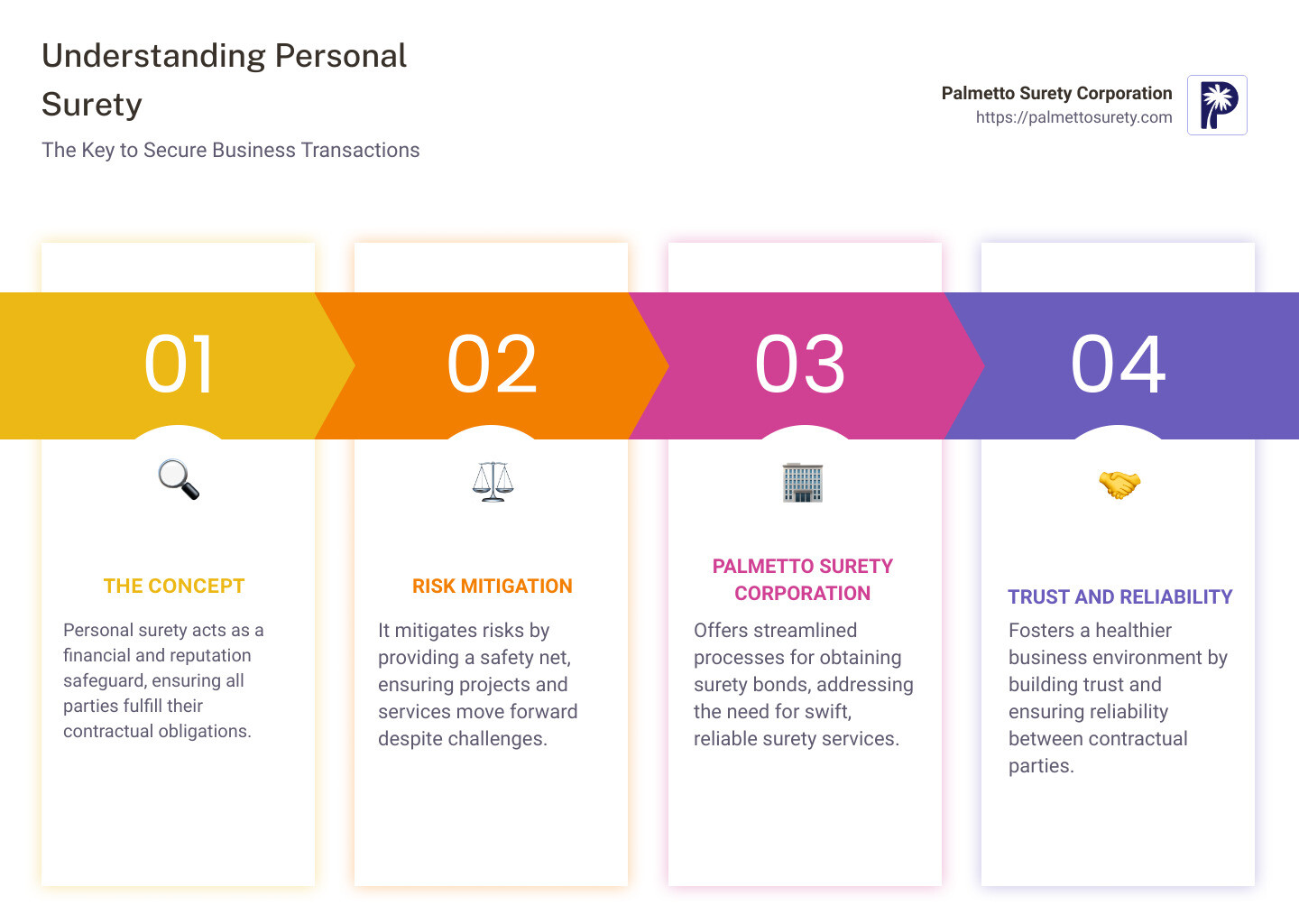 **infographic describing personal surety**: the infographic outlines what personal surety is, its importance in modern business, highlighting quick approval processes, and the role of companies like palmetto surety corporation in providing these essential services. It visually represents the tripartite relationship between the obligee, principal, and surety, emphasizing peace of mind, risk mitigation, and trust-building in contractual obligations. - personal surety infographic pillar-4-steps