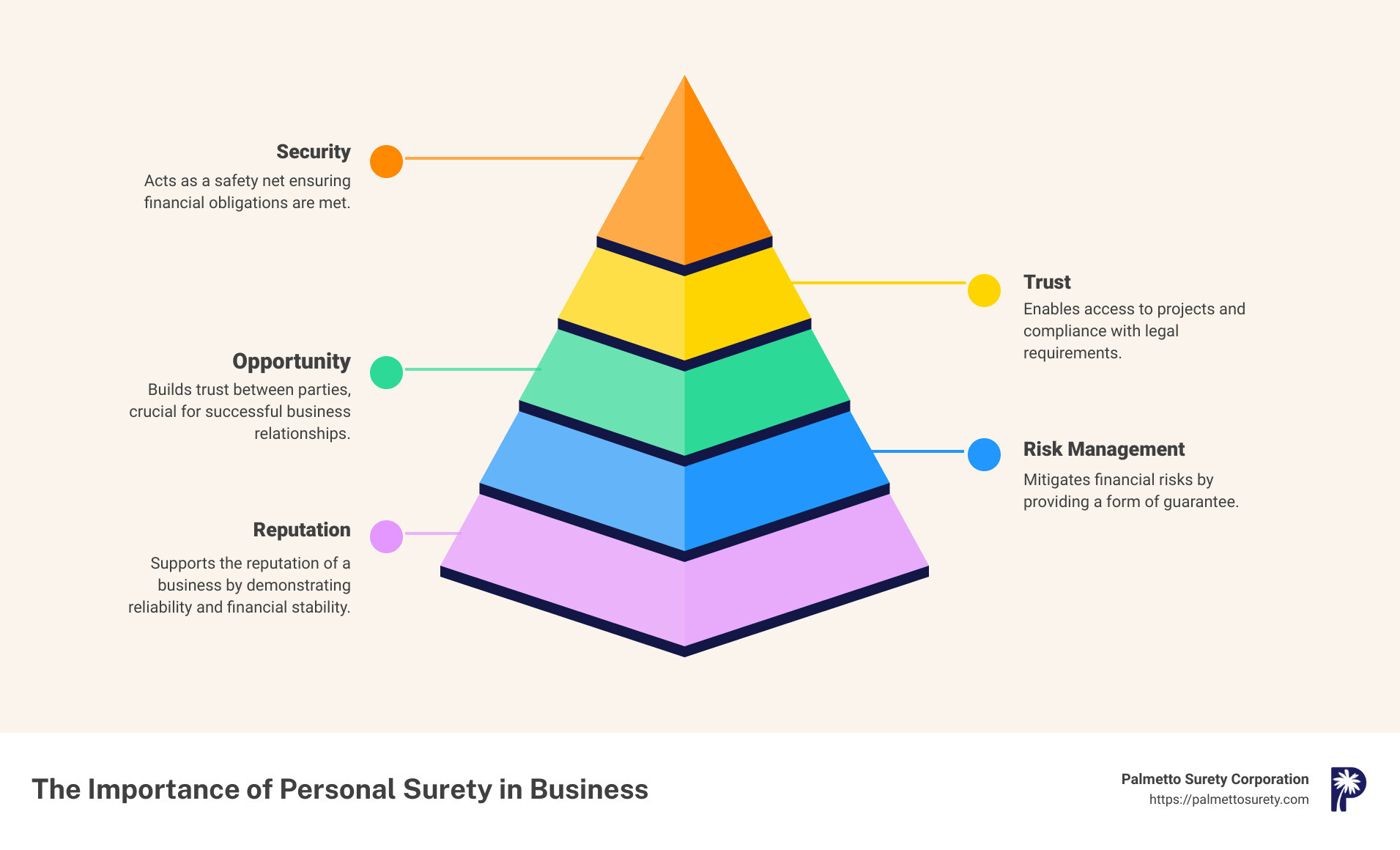 In-depth guide to understanding personal surety 1 Infographic detailing the importance of personal surety, showcasing a safety net catching a falling 'project' icon to represent security and trust in business dealings. - personal surety infographic pyramid-hierarchy-5-steps