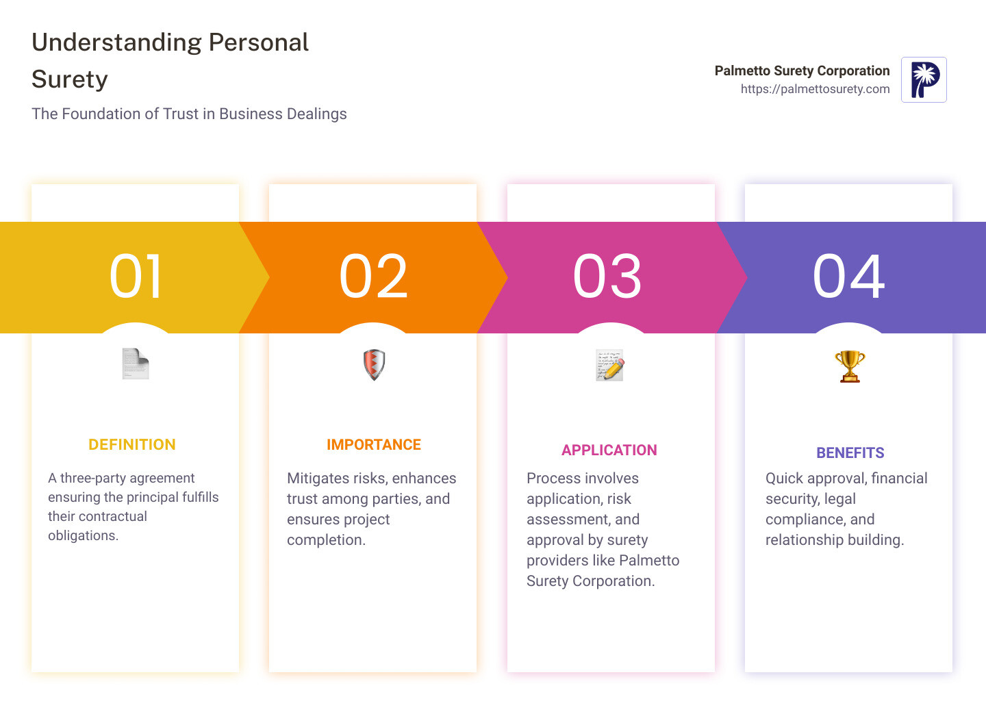 In-depth guide to understanding personal surety 1 Infographic detailing the definition and importance of personal surety, how it acts as a tripartite agreement among the surety, the principal, and the obligee, and its role in various industries like construction, licensing, and judiciary. - personal surety infographic pillar-4-steps