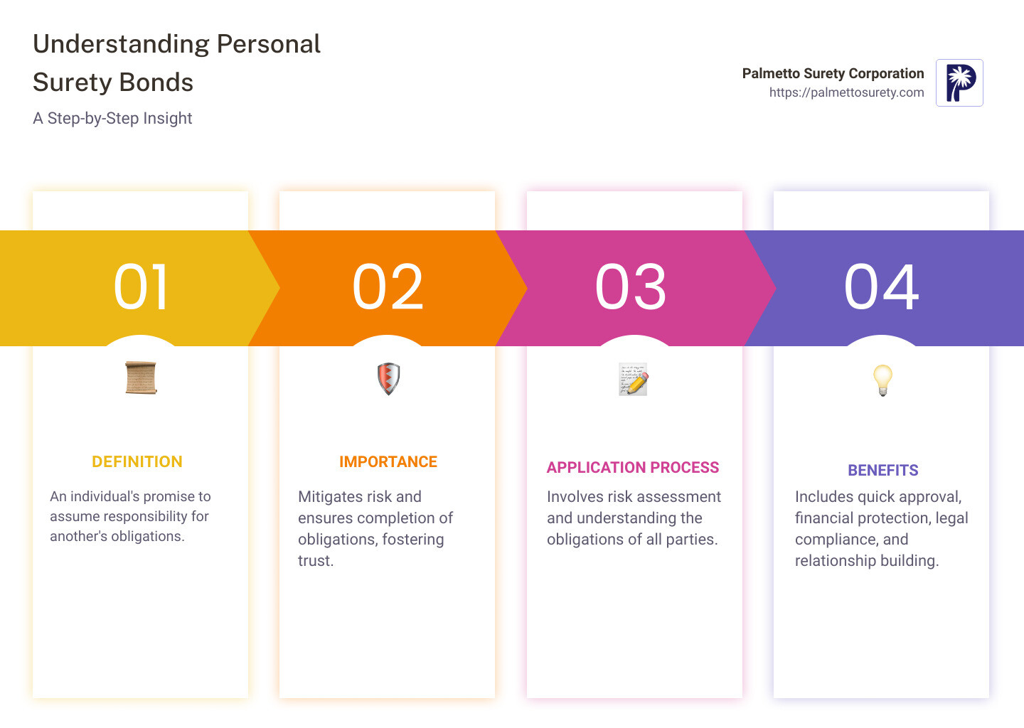 In-depth guide to understanding personal surety 1 Infographic describing the process of obtaining a personal surety bond, including the roles of the principal, the obligee, and the surety - personal surety infographic pillar-4-steps