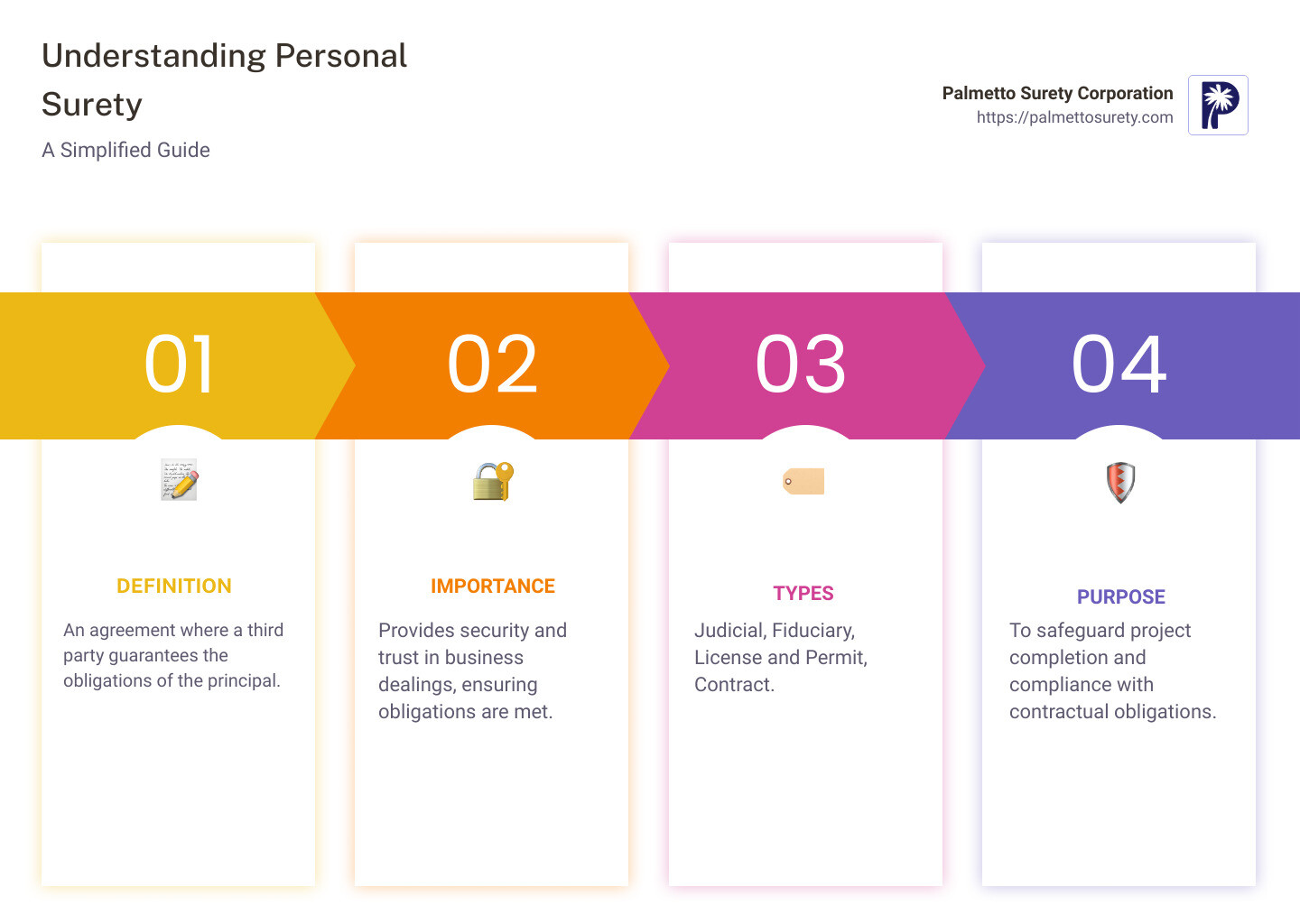 Infographic detailing personal surety: 1. Definition: an agreement where a third party guarantees the obligations of the principal. 2. Importance: provides security and trust in business dealings, ensuring obligations are met. 3. Types: judicial, fiduciary, license and permit, contract. 4. Purpose: to safeguard project completion and compliance with contractual obligations. - personal surety infographic pillar-4-steps