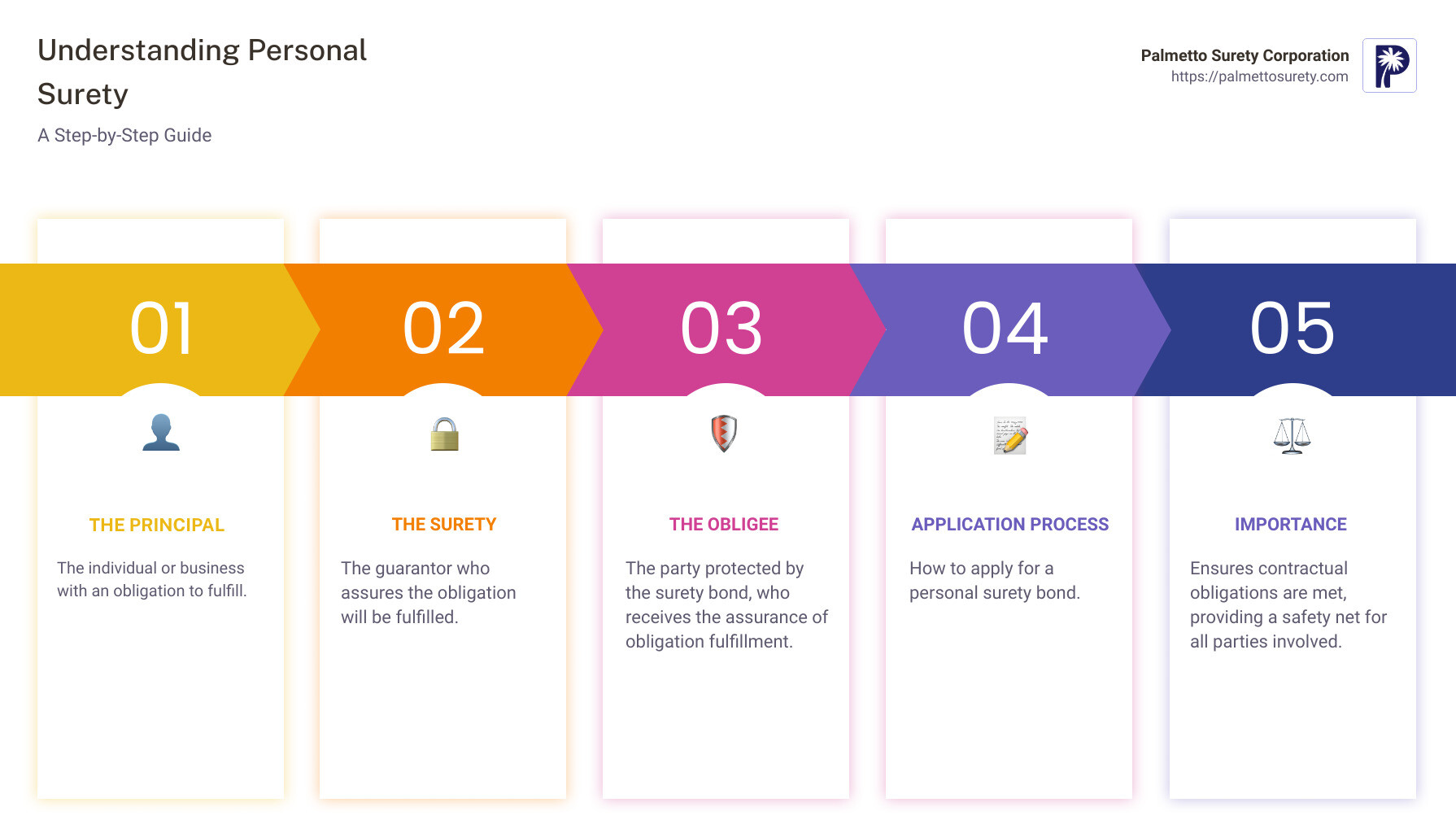 Infographic detailing a step-by-step explanation of personal surety: 1. The principal - the individual or business with an obligation to fulfill. 2. The surety - the guarantor who assures the obligation will be fulfilled. 3. The obligee - the party protected by the surety bond, who receives the assurance of obligation fulfillment. 4. Application process - how to apply for a personal surety bond. 5. Importance - ensures contractual obligations are met, providing a safety net for all parties involved. - personal surety infographic pillar-5-steps