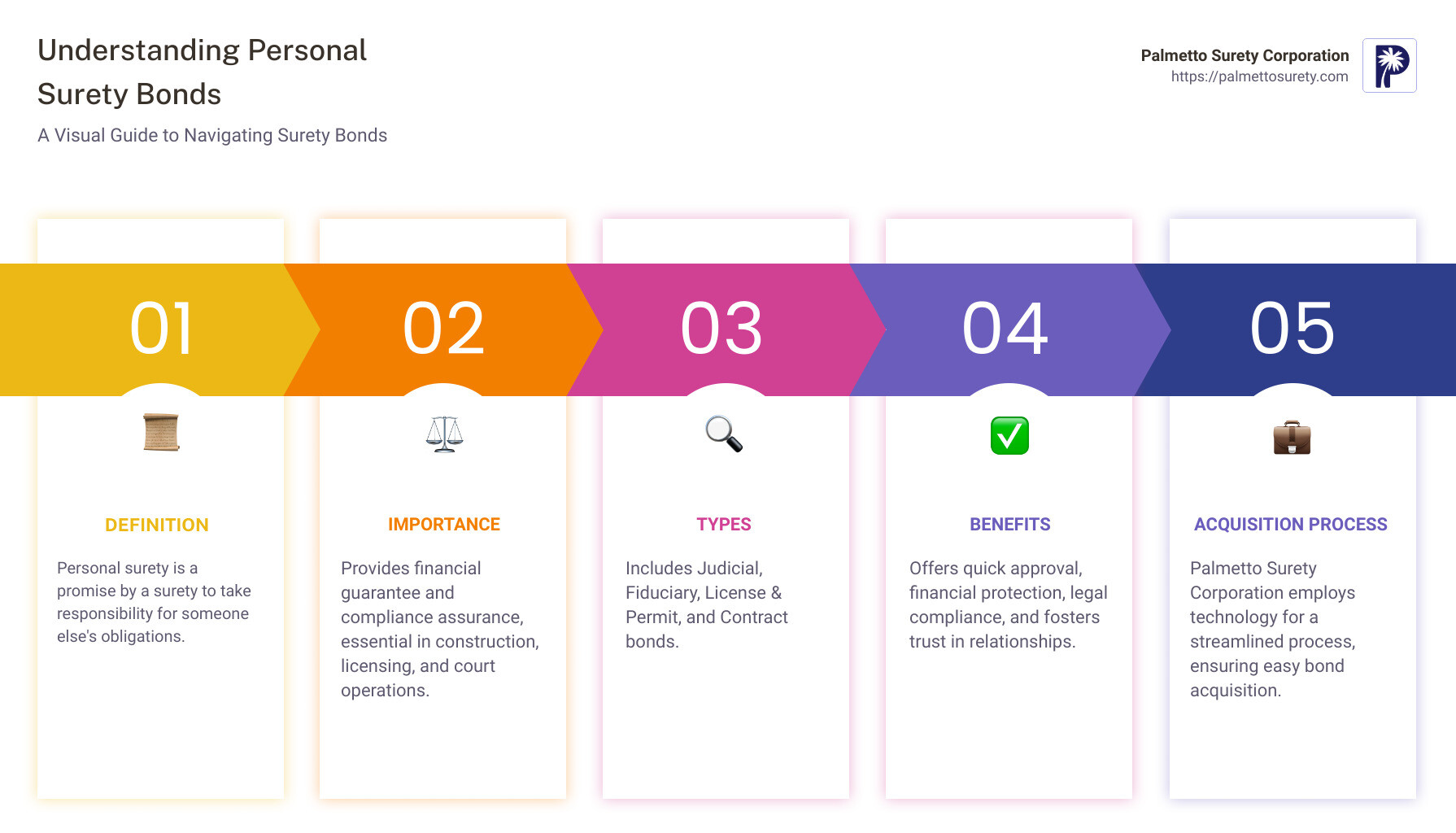 Infographic description: a step-by-step visual guide to personal surety bonds. The infographic begins by illustrating the concept of personal surety as a three-party agreement with icons representing the principal, obligee, and surety. It then outlines common types, including judicial and license bonds, followed by the benefits such as financial protection and legal compliance. Lastly, it provides a quick glance at the application process, highlighting quick approval and expert support found at palmetto surety corporation. - personal surety infographic pillar-5-steps