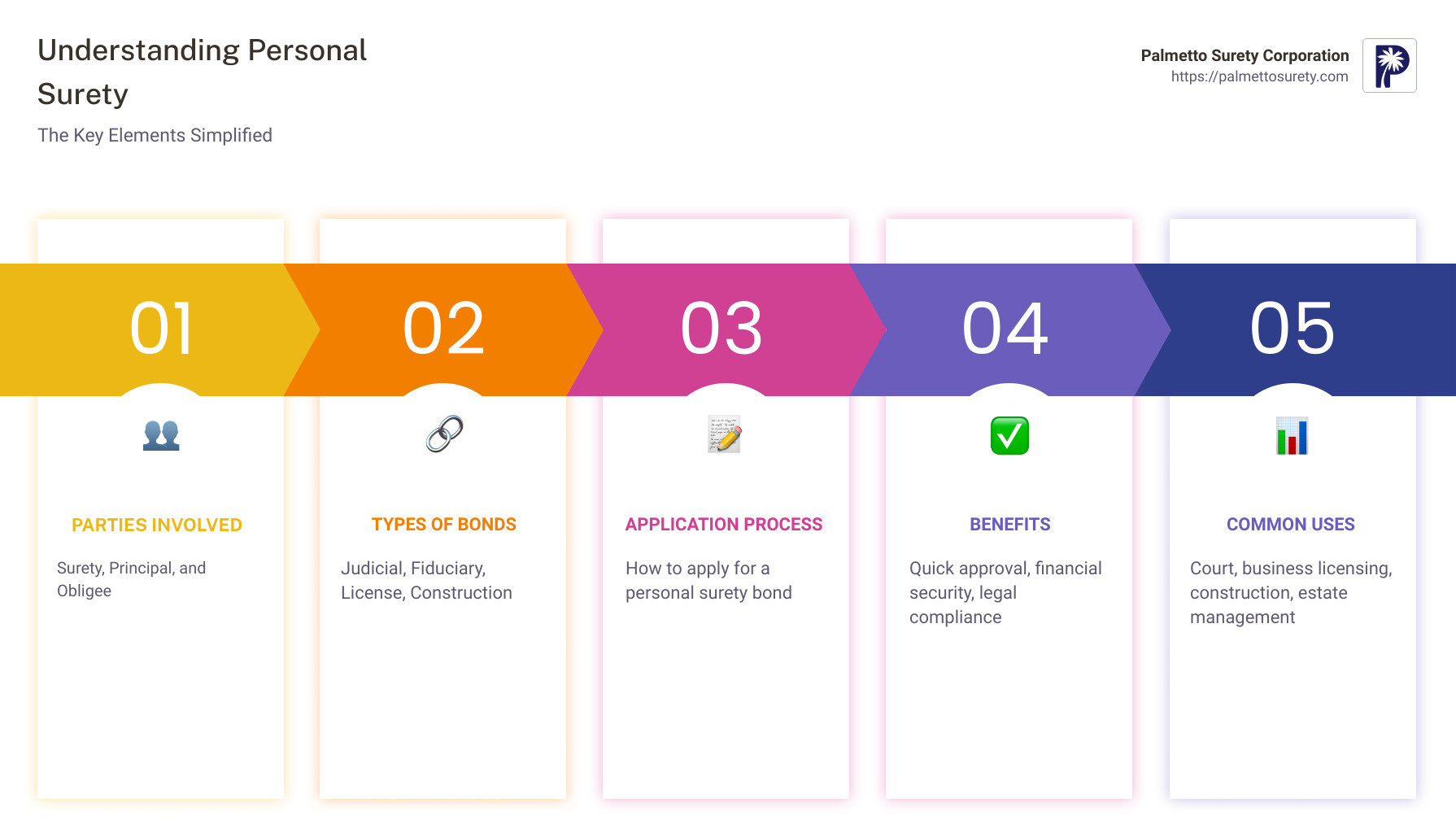 In-depth guide to understanding personal surety 1 Infographic depicting the parties involved in a personal surety agreement, how a surety bond protects the obligee, and the various types of personal surety bonds available - personal surety infographic pillar-5-steps