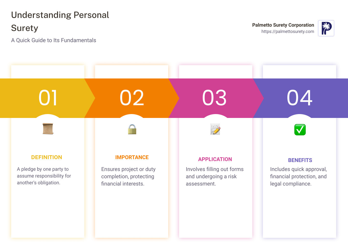 In-depth guide to understanding personal surety 1 Detailed infographic explaining the concept of personal surety, highlighting its definition as a contractual agreement among three parties—the principal, the obligee, and the surety. This agreement ensures the principal's obligations to the obligee are met, and the infographic depicts the roles of each party, common types of surety bonds, and their importance in business and legal settings. - personal surety infographic pillar-4-steps