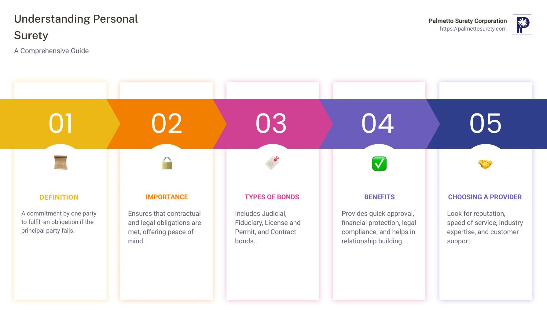 In-depth guide to understanding personal surety 1 Detailed infographic on personal surety: exploring the basics, its critical role in business and legal fields, and a step-by-step guide on how it operates to guarantee obligations are met. - personal surety infographic pillar-5-steps