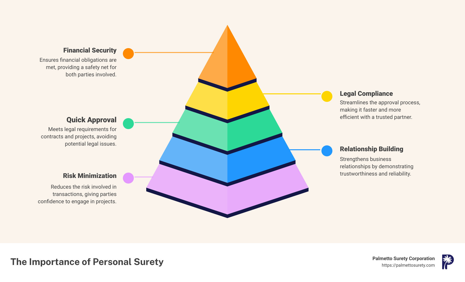 In-depth guide to understanding personal surety 1 Infographic detailing the definition of personal surety, highlighting its role in providing financial security and ensuring compliance with legal obligations. The infographic also points out the significance of having a reliable surety provider like palmetto surety corporation for quick approvals and the assurance of meeting contractual obligations - personal surety infographic pyramid-hierarchy-5-steps