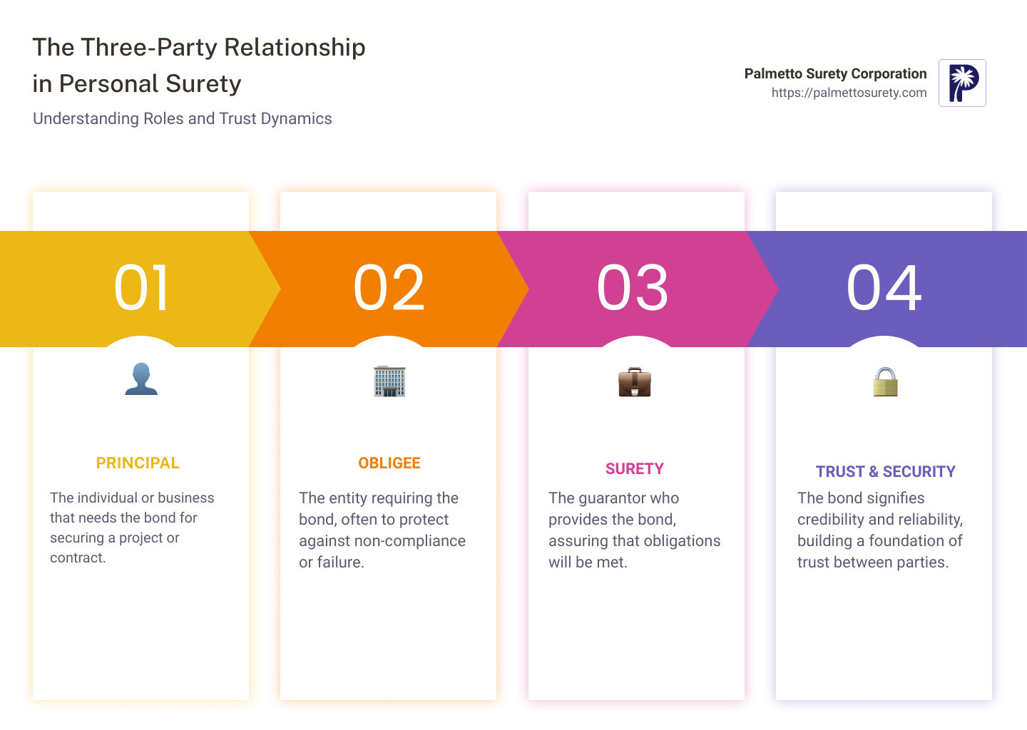 In-depth guide to understanding personal surety 1 Infographic detailing the three-party relationship in personal surety, highlighting the roles of the principal, the obligee, and the surety, and emphasizing the trust and security offered through surety bonds. - personal surety infographic pillar-4-steps