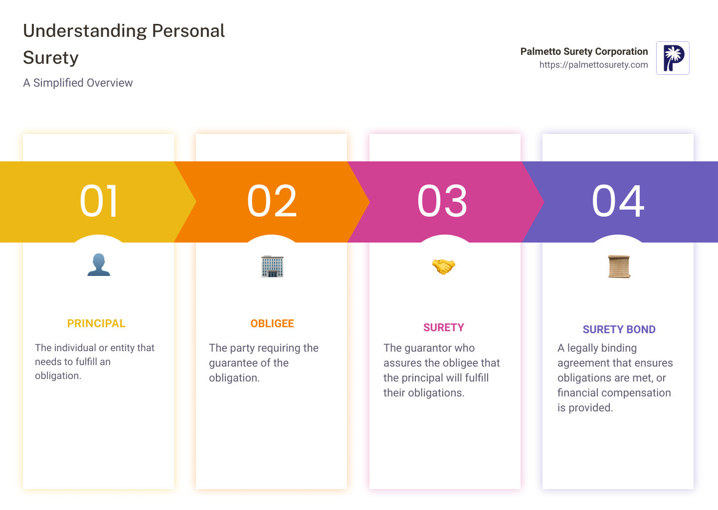 In-depth guide to understanding personal surety 1 Detailed infographic on personal surety showing a simplified flowchart of the relationship between principal, obligee, and surety, including steps for obtaining a surety bond and its significance in risk management and legal compliance - personal surety infographic pillar-4-steps