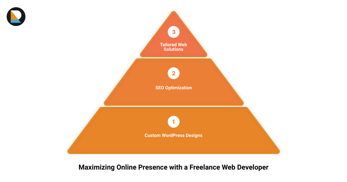 Infographic detailing the benefits of hiring a freelance web developer in the UK, including cost efficiency, direct communication, personalized service, and the ability to work remotely with clients nationwide. - freelance web developer uk infographic 3_stage_pyramid