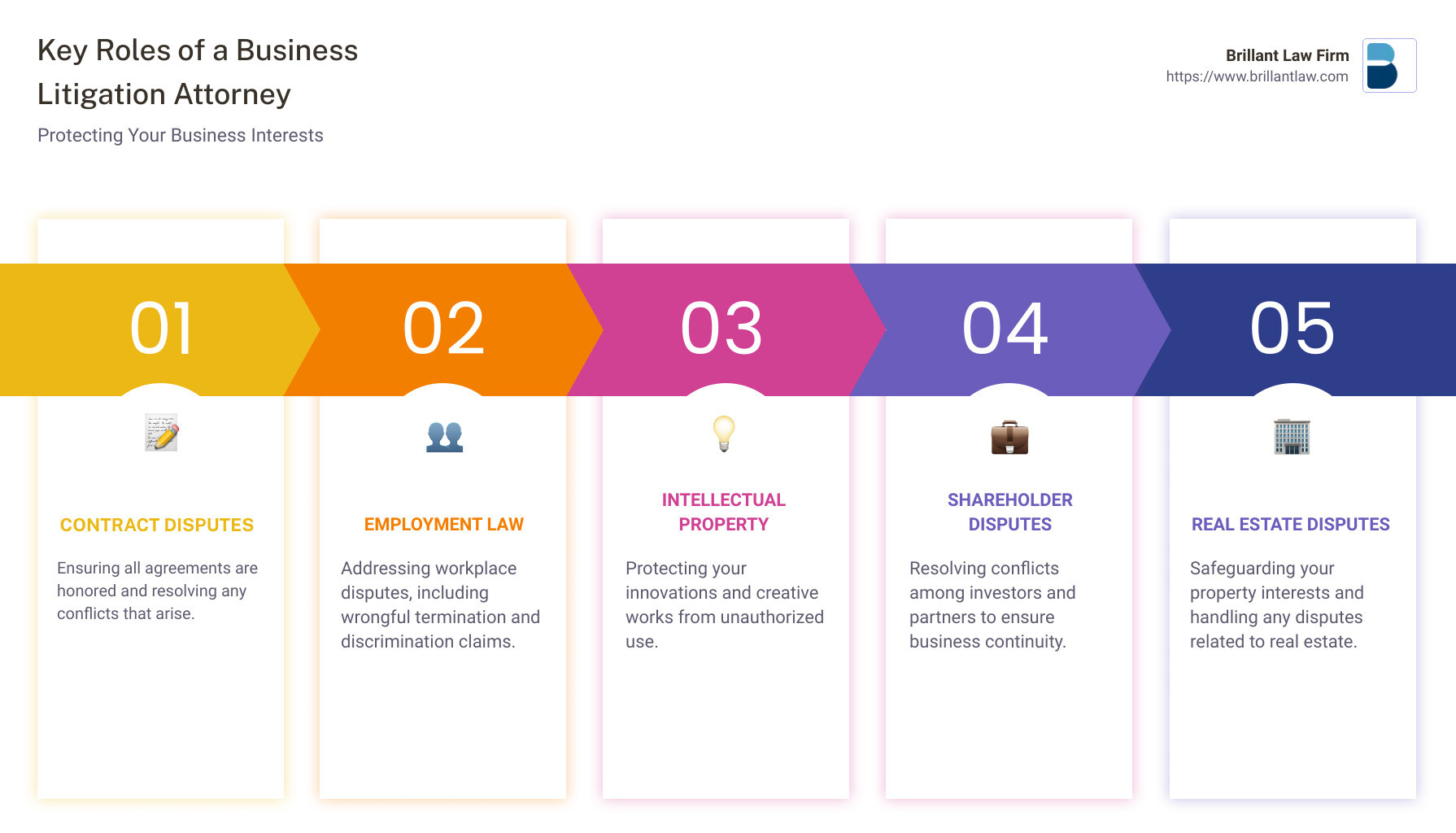 Infographic detailing the key roles and benefits of a business litigation attorney, including securing intellectual property rights, resolving contractual disputes, navigating employment laws, and safeguarding shareholder interests. - what does a business litigation attorney do infographic pillar-5-steps