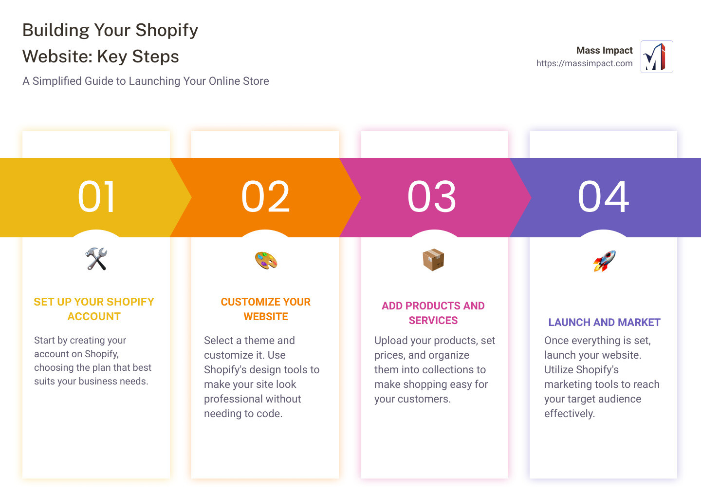 Shopify: Your One-Stop Ecommerce Solution - can i build a website with shopify infographic pillar-4-steps