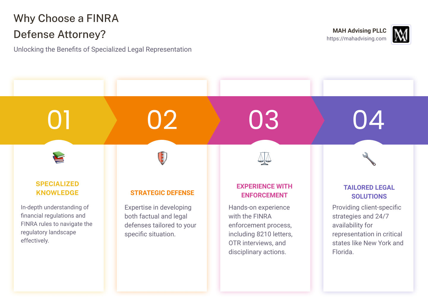 Infographic summarizing the benefits of choosing a FINRA defense attorney: Specialized knowledge of financial regulations, experience with FINRA enforcement, strategic defense development, access to specialized resources, tailored legal solutions. - finra defense lawyer infographic pillar-4-steps