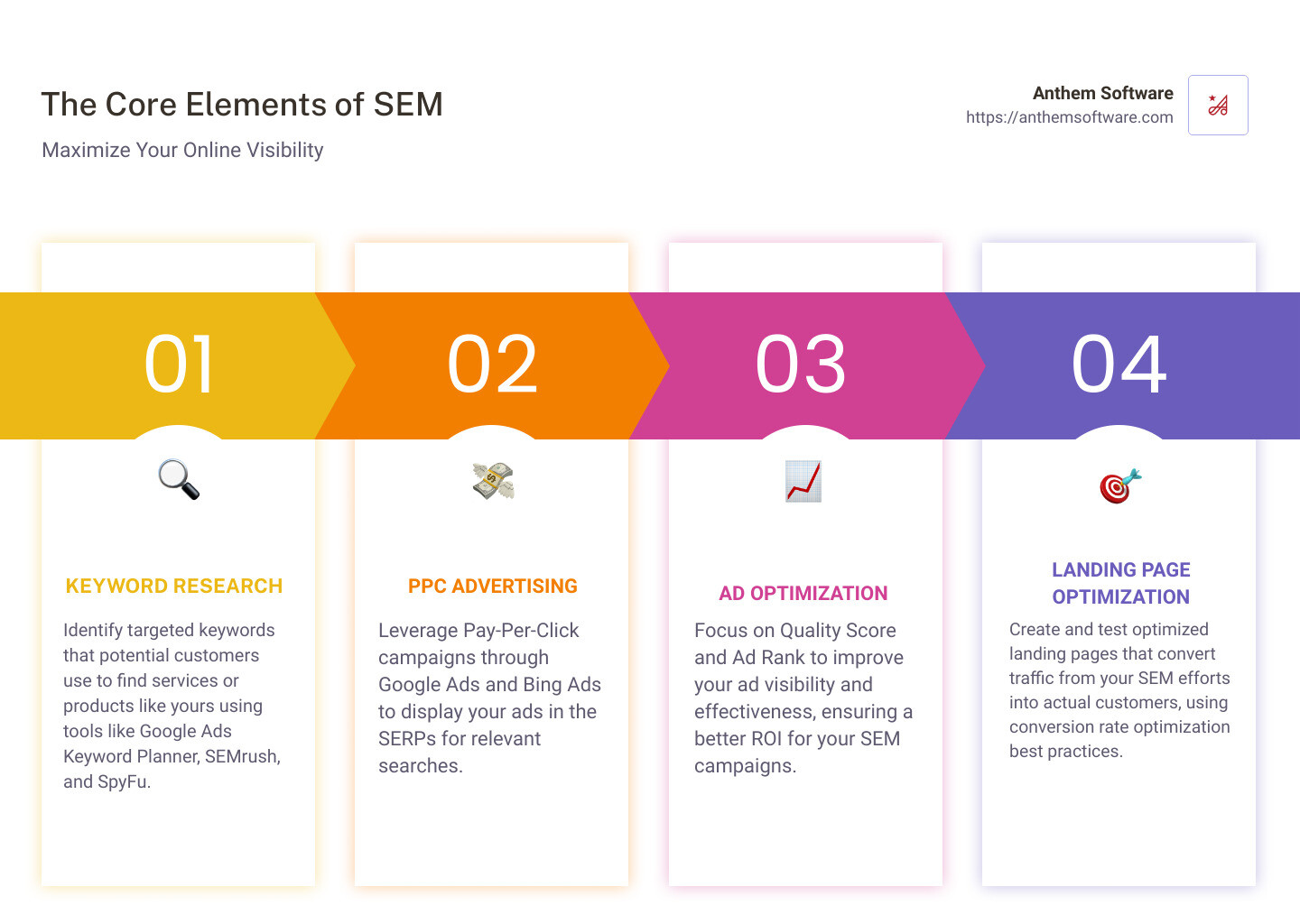 A detailed infographic showing the components of SEM, highlighting the significance of increased online visibility, the basics of PPC advertising, and how SEM fits into broader digital marketing efforts. It illustrates the connection between targeted keywords, ad placement in SERPs, and the direct impact on driving interested users to your website. - online search engine marketing infographic pillar-4-steps