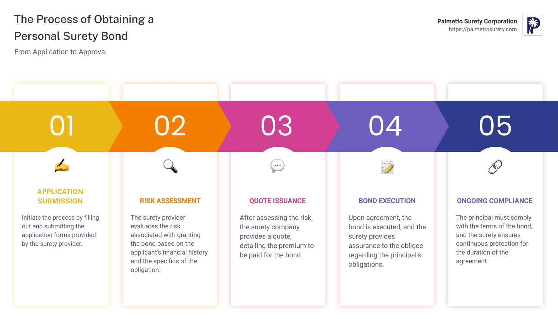 In-depth guide to understanding personal surety 1 Infographic detailing the process of obtaining a personal surety bond, including steps from application to approval and the roles of all parties involved - personal surety infographic pillar-5-steps