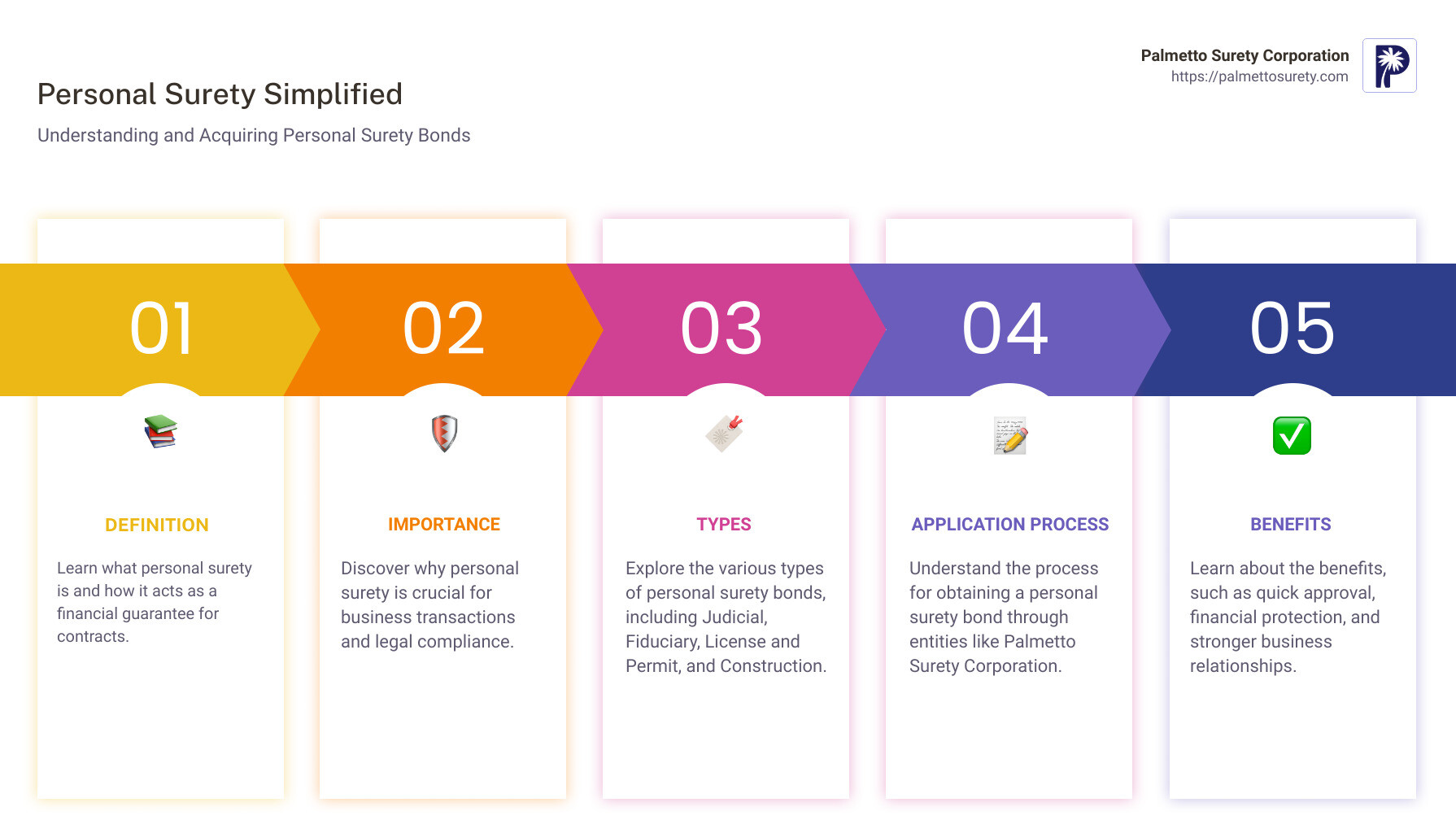 Personal surety simplified: a visual guide to understanding and acquiring personal surety bonds for your project or contractual obligations. This infographic explains the definition of personal surety, its importance, types of personal surety bonds like judicial, fiduciary, license and permit, and construction. It also outlines the quick and efficient application process palmetto surety corporation offers, ensuring financial protection, legal compliance, and stronger business relationships for a seamless project completion. - personal surety infographic pillar-5-steps