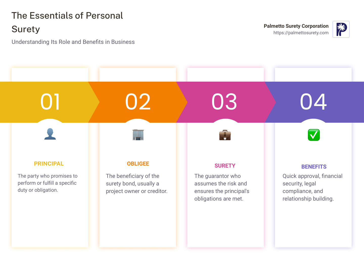 In-depth guide to understanding personal surety 1 Infographic describing the three parties involved in a personal surety bond: the principal, the obligee, and the surety, alongside the benefits of using personal surety including quick approval, financial security, and legal compliance - personal surety infographic pillar-4-steps