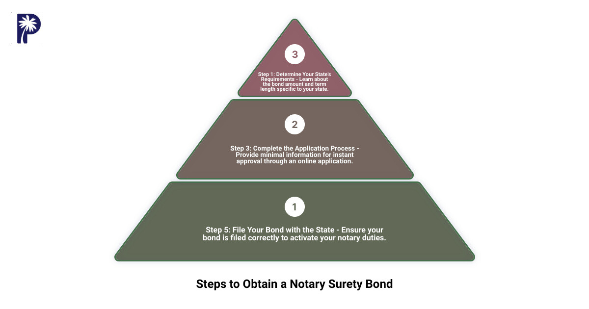 How to obtain a surety bond for your notary duties in 5 easy steps 1 Infographic detailing the steps to obtain a notary surety bond, highlighting the importance of understanding state requirements, choosing a reputable surety company, and the process of applying for and filing your surety bond with the state. - surety bond for notary infographic 3_stage_pyramid