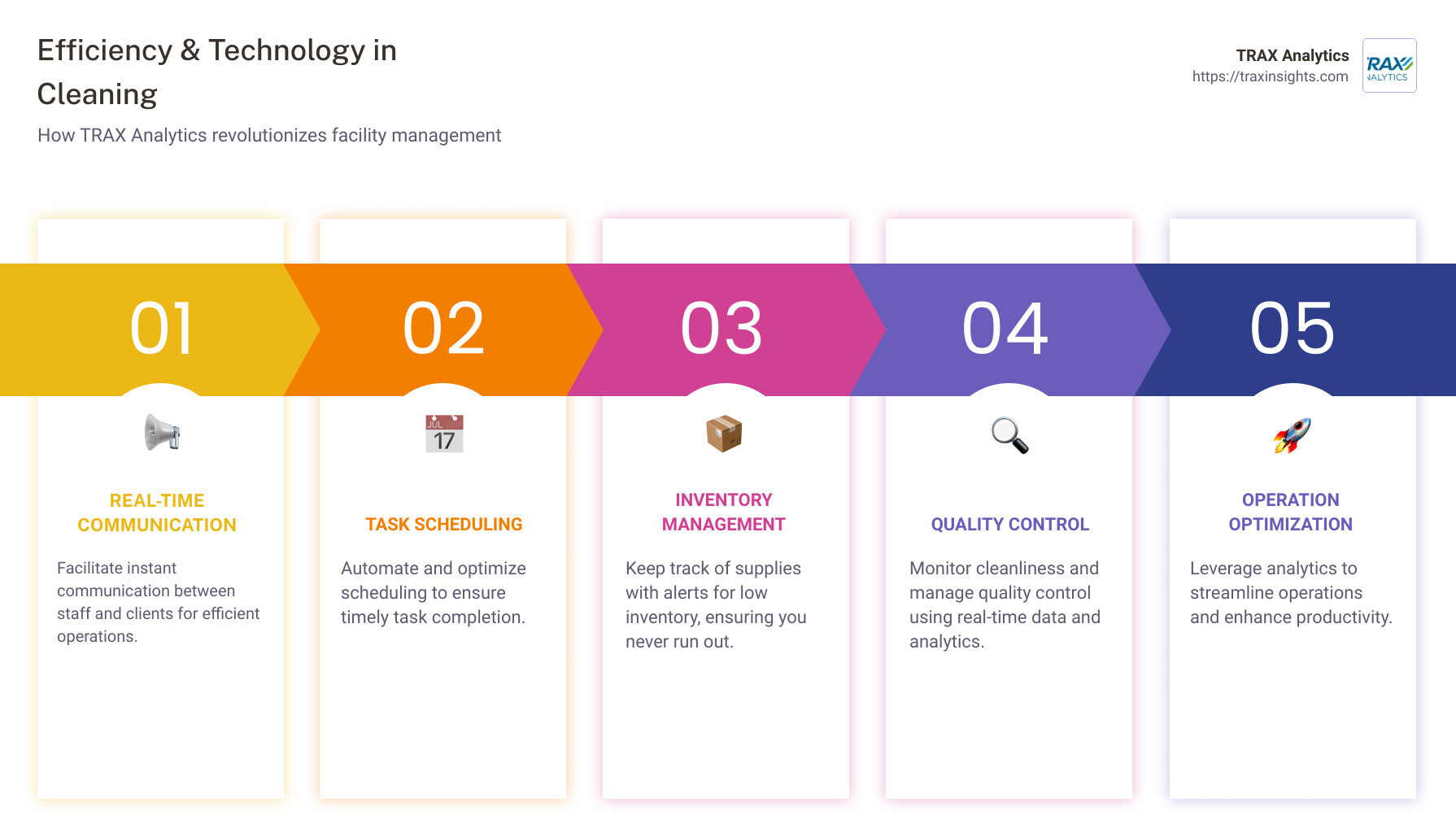 An infographic depicting the interplay between efficiency and technology in the janitorial industry, showing TRAX Analytics as a central hub for managing janitorial tasks, real-time communication, and monitoring analytics for optimal facility management. - best app for cleaning companies infographic pillar-5-steps