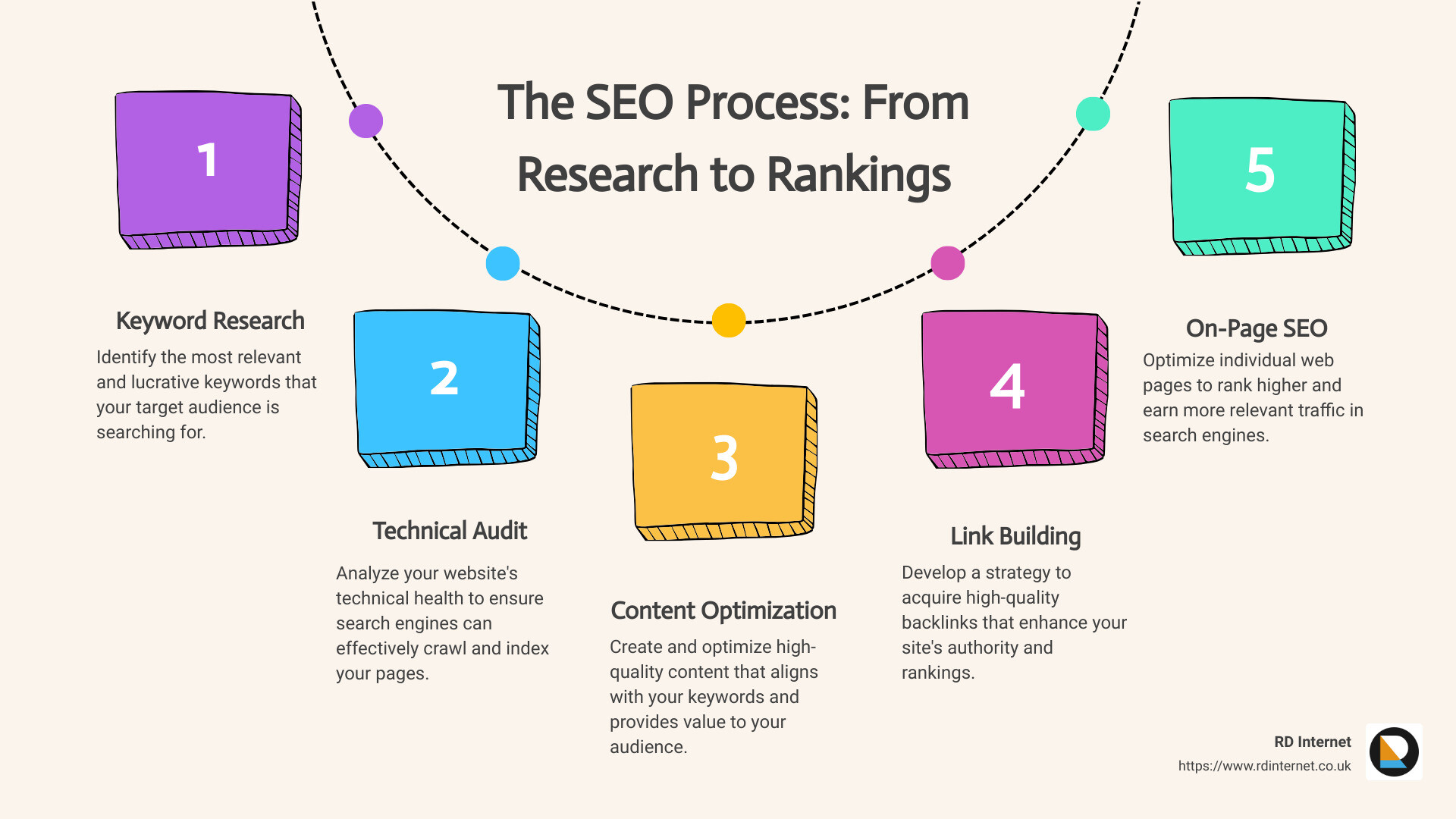 Infographic showing the process of SEO from keyword research to achieving top rankings, including steps like technical website audit, content optimization, link building, and on-page SEO - best seo uk infographic process-5-steps-informal