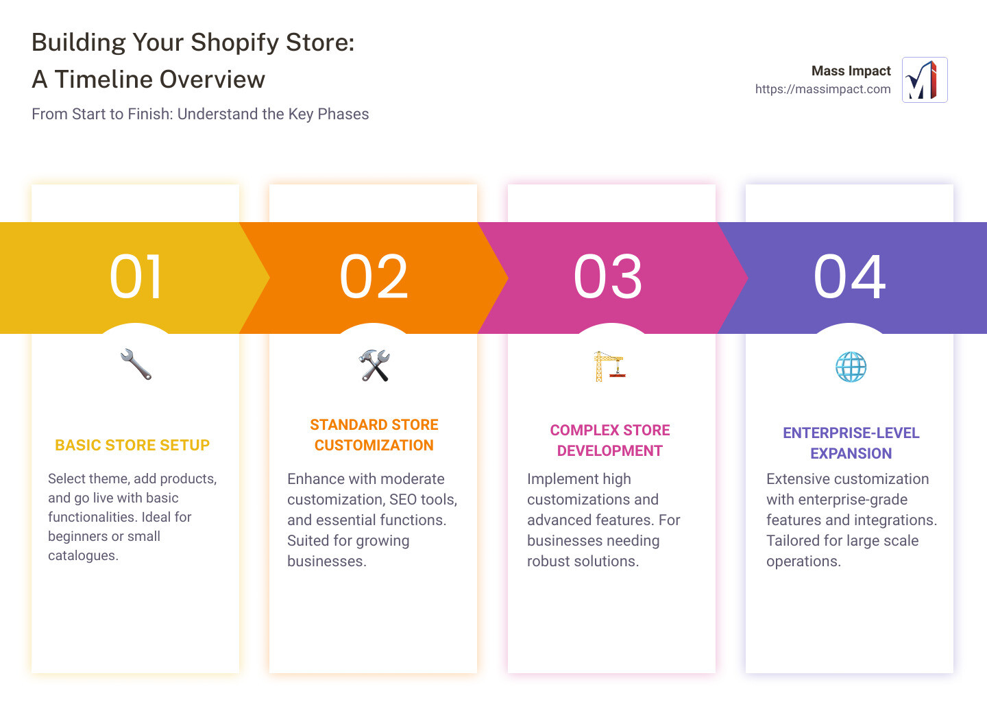 Infographic detailing steps and timelines for building a Shopify website - how long does it take to build a shopify website infographic pillar-4-steps