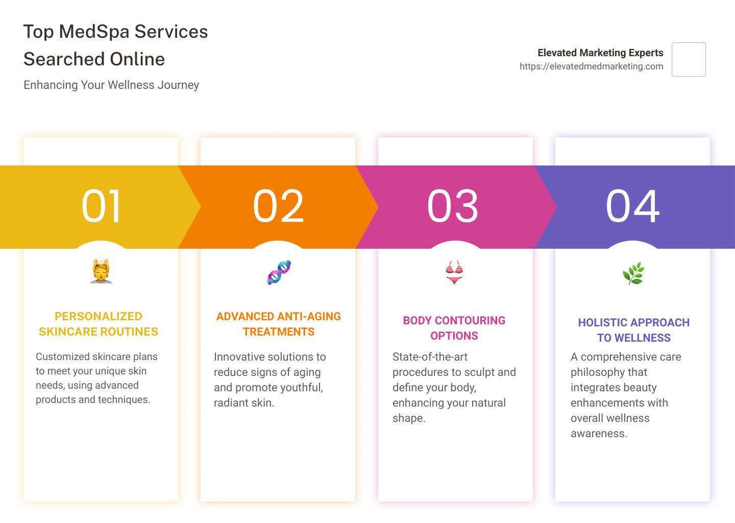 Infographic detailing the top MedSpa services searched for by online users, including personalized skincare routines, advanced anti-aging treatments, body contouring options, qualifications of medical staff, and the importance of a holistic approach to wellness. - medspa websites infographic pillar-4-steps