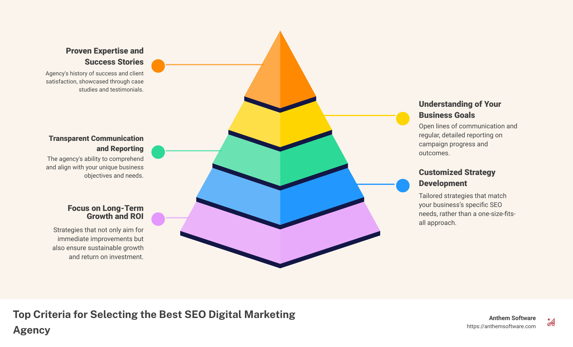 Infographic detailing the top 5 criteria to consider when selecting the best SEO digital marketing agency: 1. Proven expertise and success stories, 2. A clear understanding of your business goals, 3. Transparent communication and reporting, 4. Customized strategy development, 5. A focus on long-term growth and ROI. - best seo digital marketing company infographic pyramid-hierarchy-5-steps