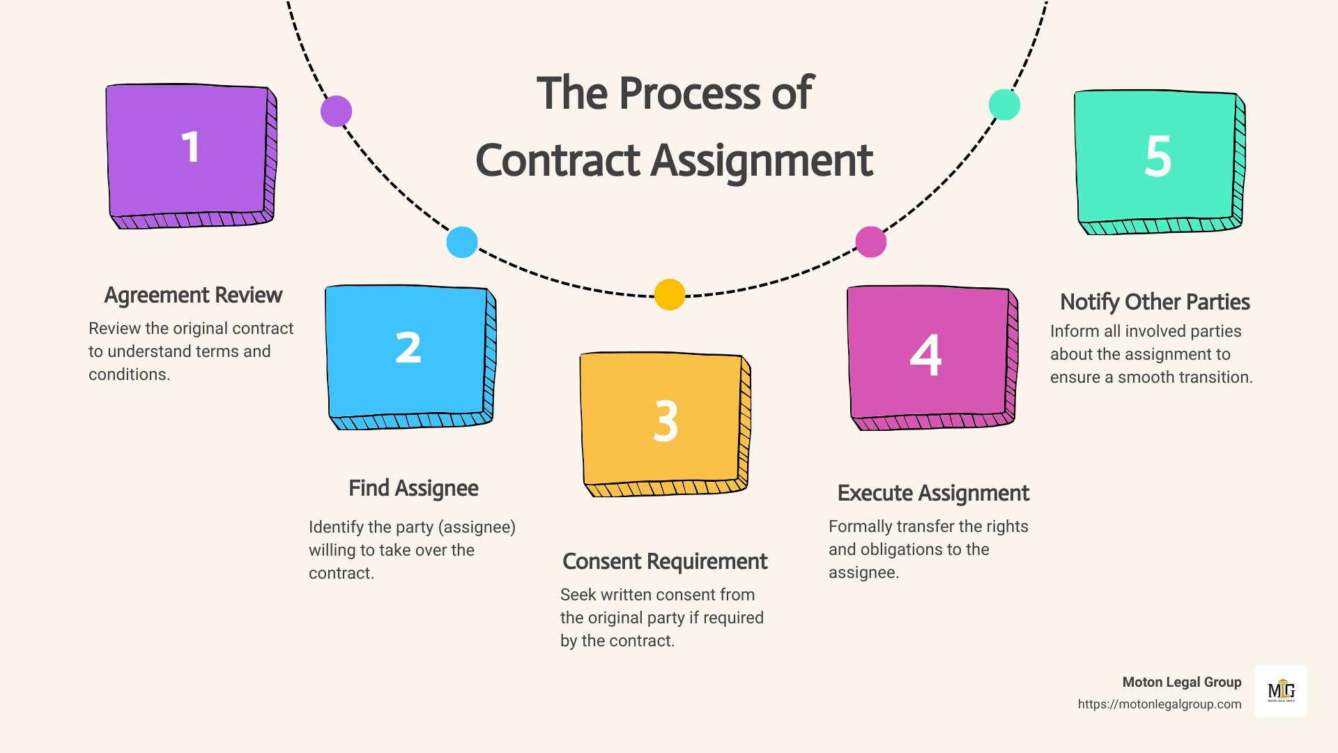 Detailed infographic on the concept of contract assignment in law, explaining the roles of the assignor and assignee, the process of an actual assignment, and a visual representation of the transfer of rights and obligations under a contract. - assignment in contract law infographic process-5-steps-informal