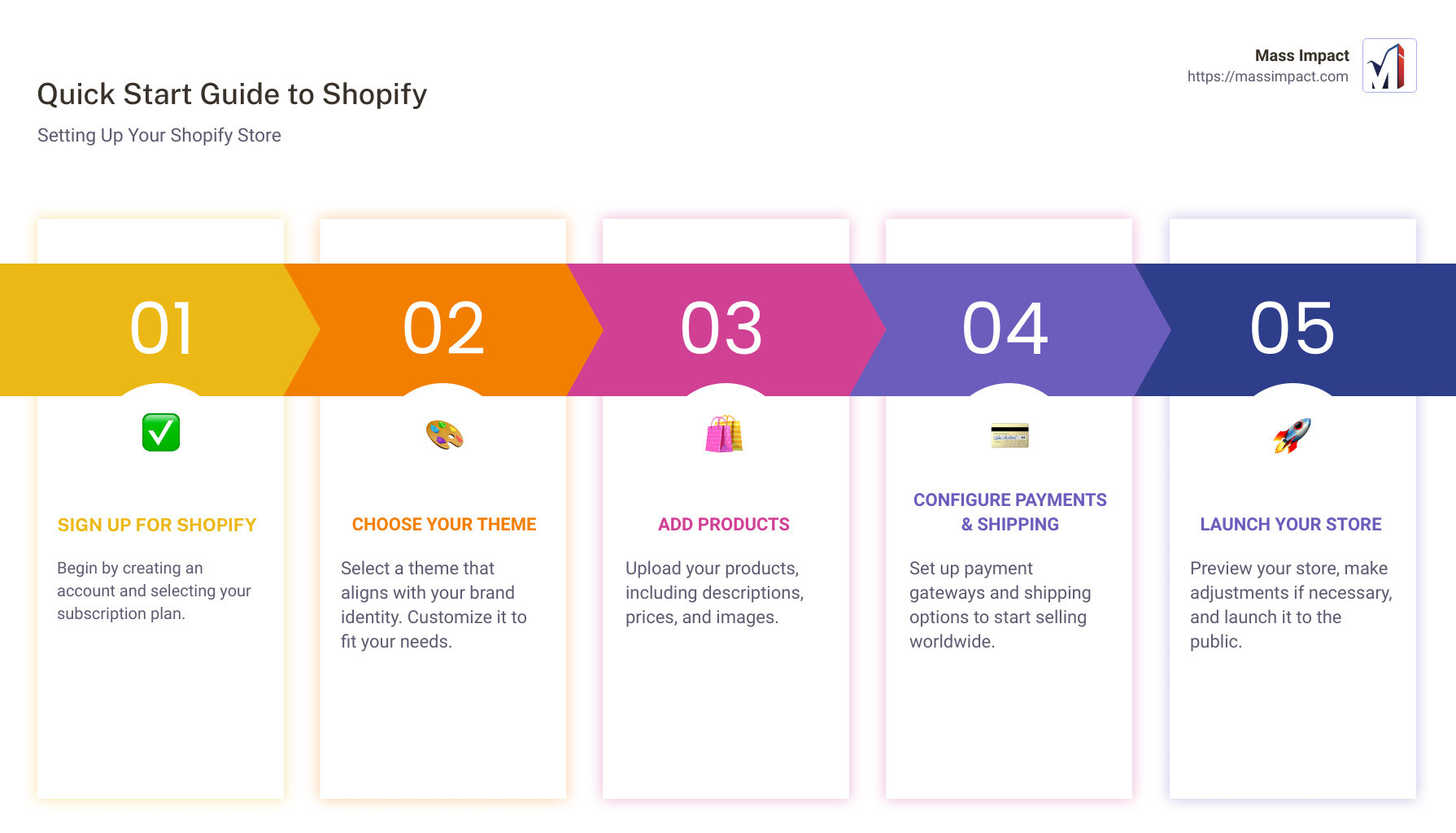 An infographic detailing a quick start guide to setting up a Shopify store, highlighting steps such as signing up for a trial, choosing a plan, selecting a theme, adding products, configuring payment and shipping, and finally launching the store. - how does shopify work infographic pillar-5-steps