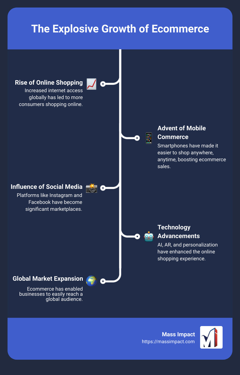 Ecommerce growth statistics infographic showing a steep upward trend in global online sales over the past five years, with projections indicating continued growth - ecommerce infographic infographic-line-5-steps