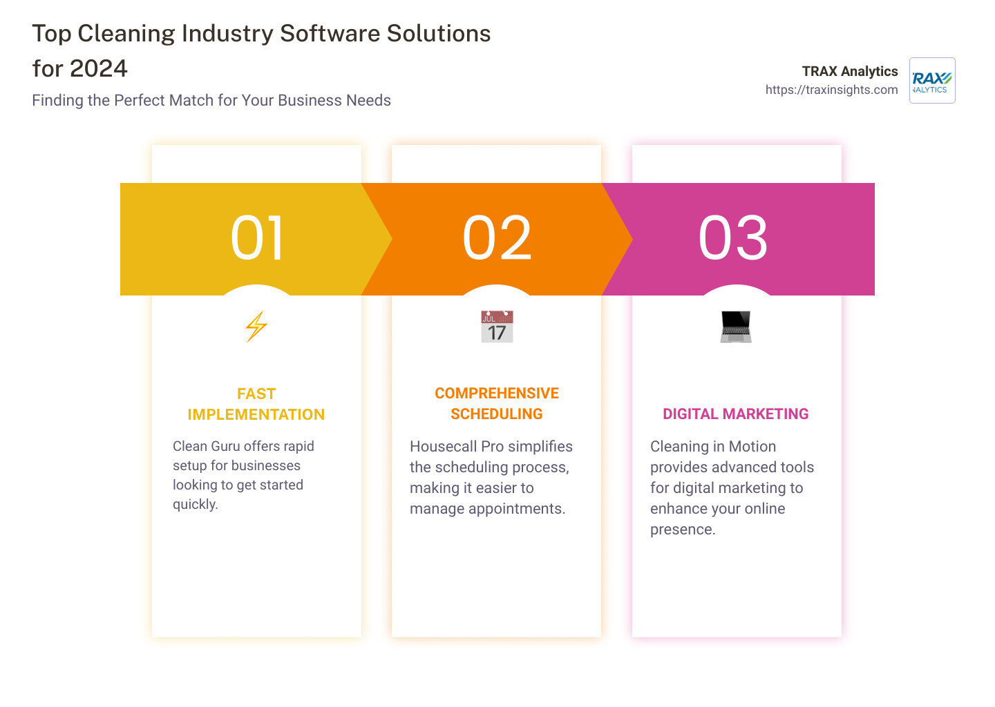 Infographic detailing the top cleaning industry software solutions for 2024, highlighting their key features and applicability to different aspects of facility and janitorial management. Each software solution is linked to its primary benefit, including fast implementation, home service adaptability, specialty work capabilities, advanced digital marketing tools, ideal options for small businesses, comprehensive scheduling functions, and enhanced sales management techniques. - cleaning industry software infographic pillar-3-steps